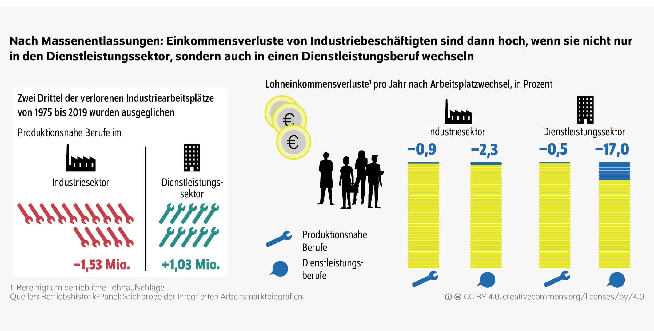 Nach Massenentlassungen: Einkommensverluste von Industriebeschäftigten sind dann hoch, wenn sie nicht nur in den Dienstleistungssektor, sondern auch in einen Dienstleistungsberuf wechseln
