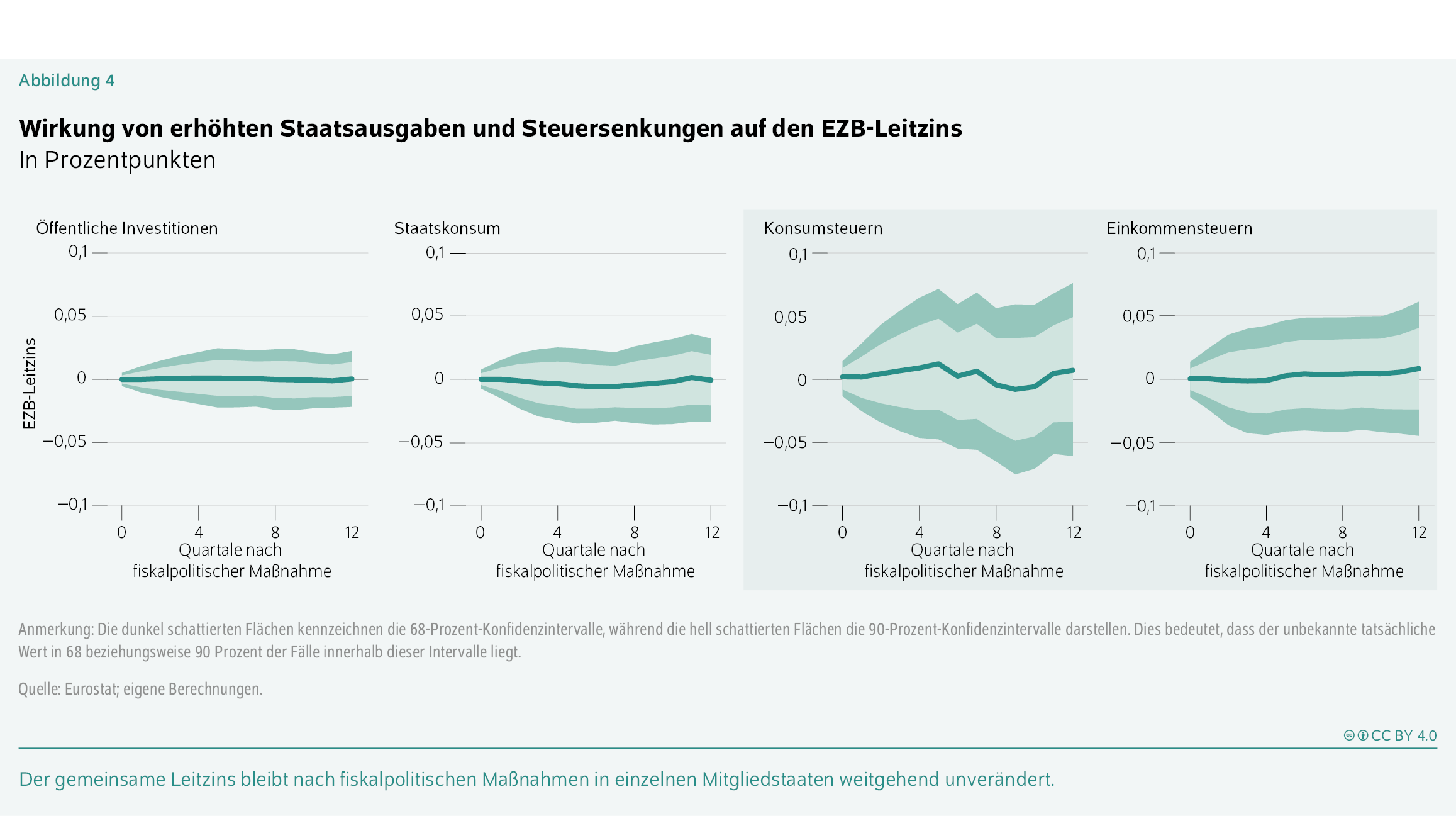 Wirkung von erhöhten Staatsausgaben und Steuersenkungen auf den EZB-Leitzins
In Prozentpunkten
Der gemeinsame Leitzins bleibt nach fiskalpolitischen Maßnahmen in einzelnen Mitgliedstaaten weitgehend unverändert.