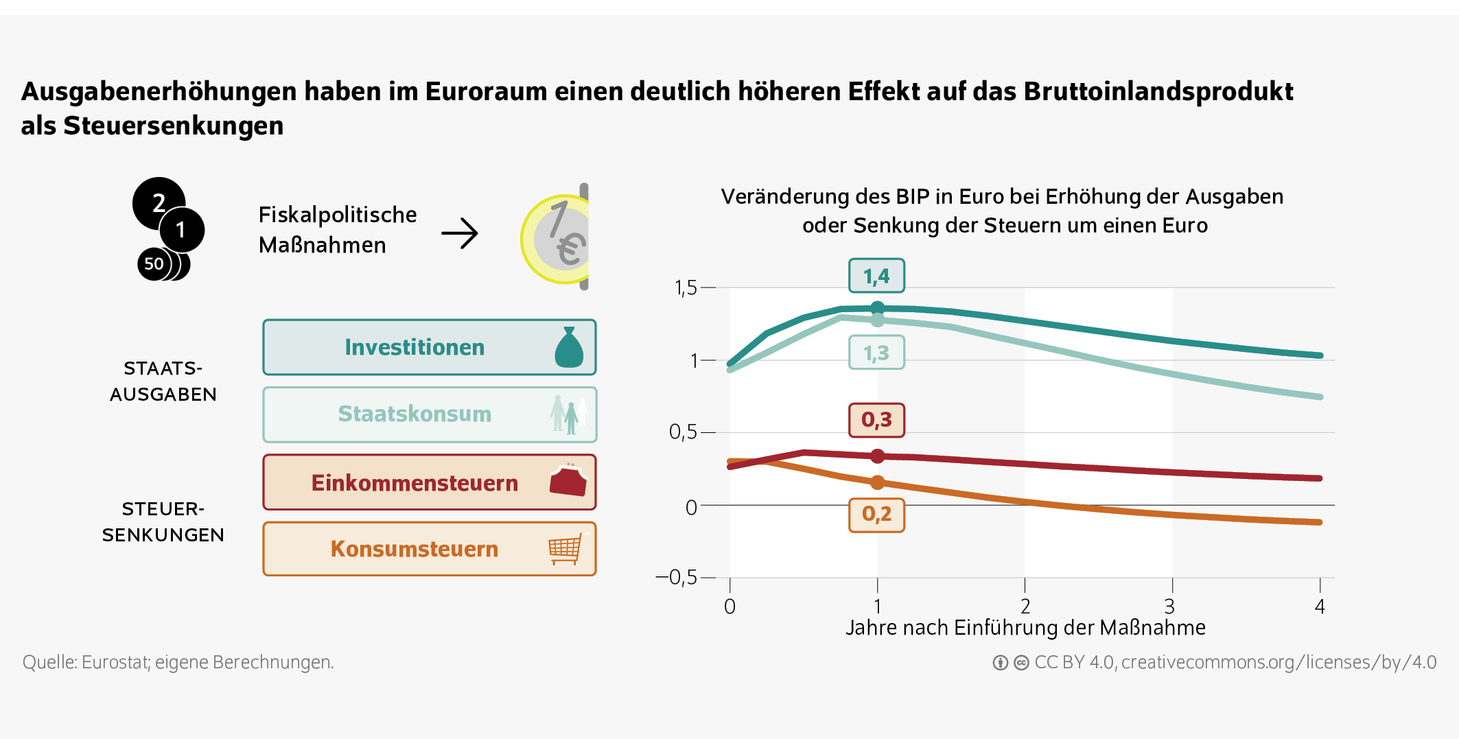 Ausgabenerhöhungen haben im Euroraum einen deutlich höheren Effekt auf das Bruttoinlandsprodukt als Steuersenkungen
