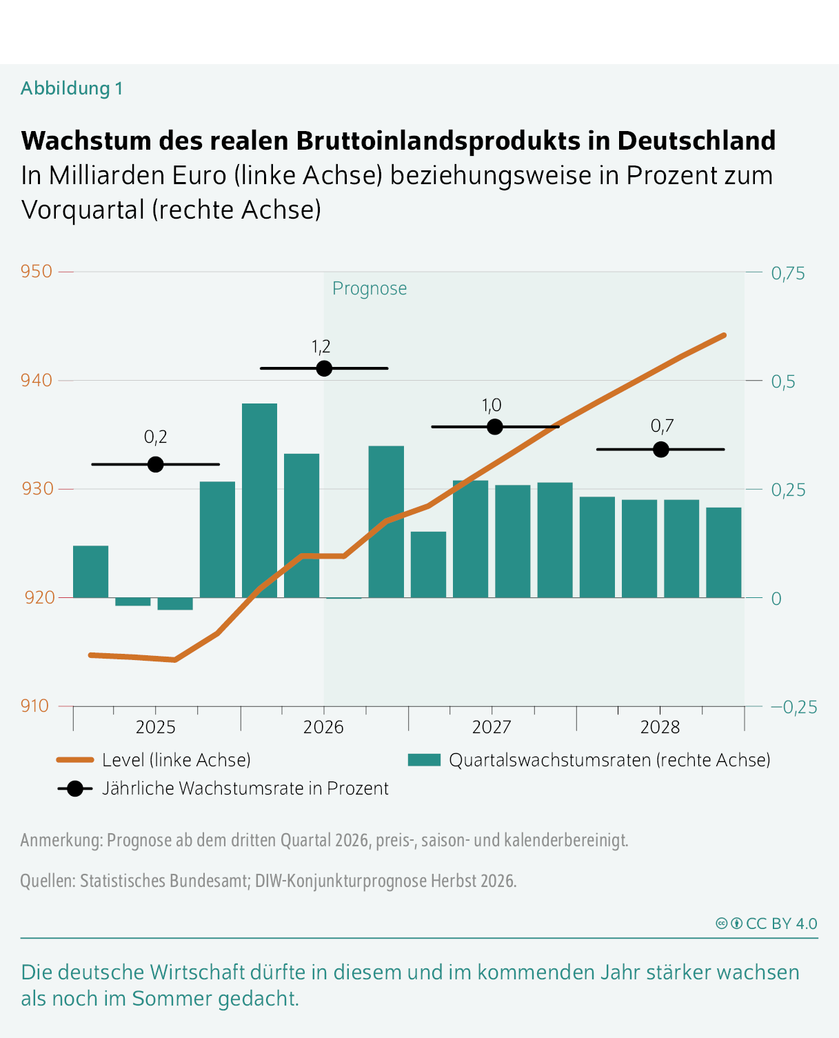 Wachstum des realen Bruttoinlandsprodukts in Deutschland
In Milliarden Euro (linke Achse) beziehungsweise in Prozent zum Vorquartal (rechte Achse)
Die deutsche Wirtschaft dürfte in diesem und im kommenden Jahr stärker wachsen als noch im Sommer gedacht.