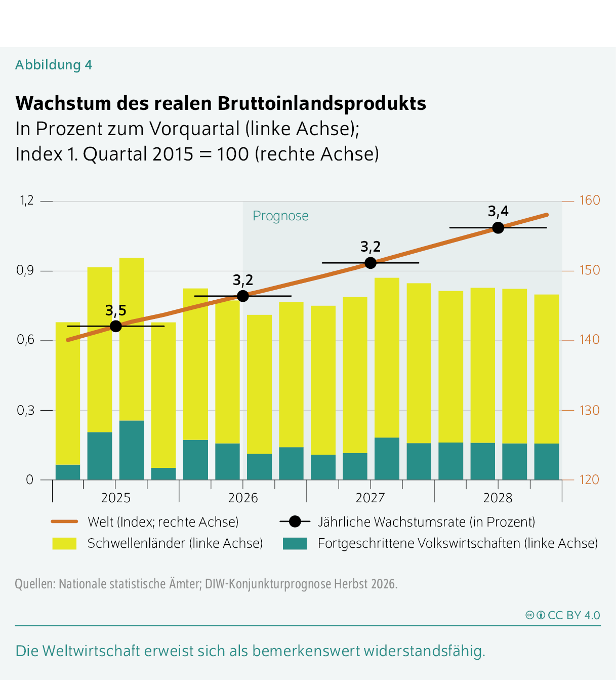 Wachstum des realen Bruttoinlandsprodukts
In Prozent zum Vorquartal (linke Achse); Index 1. Quartal 2015 = 100 (rechte Achse)
Die Weltwirtschaft erweist sich als bemerkenswert widerstandsfähig.