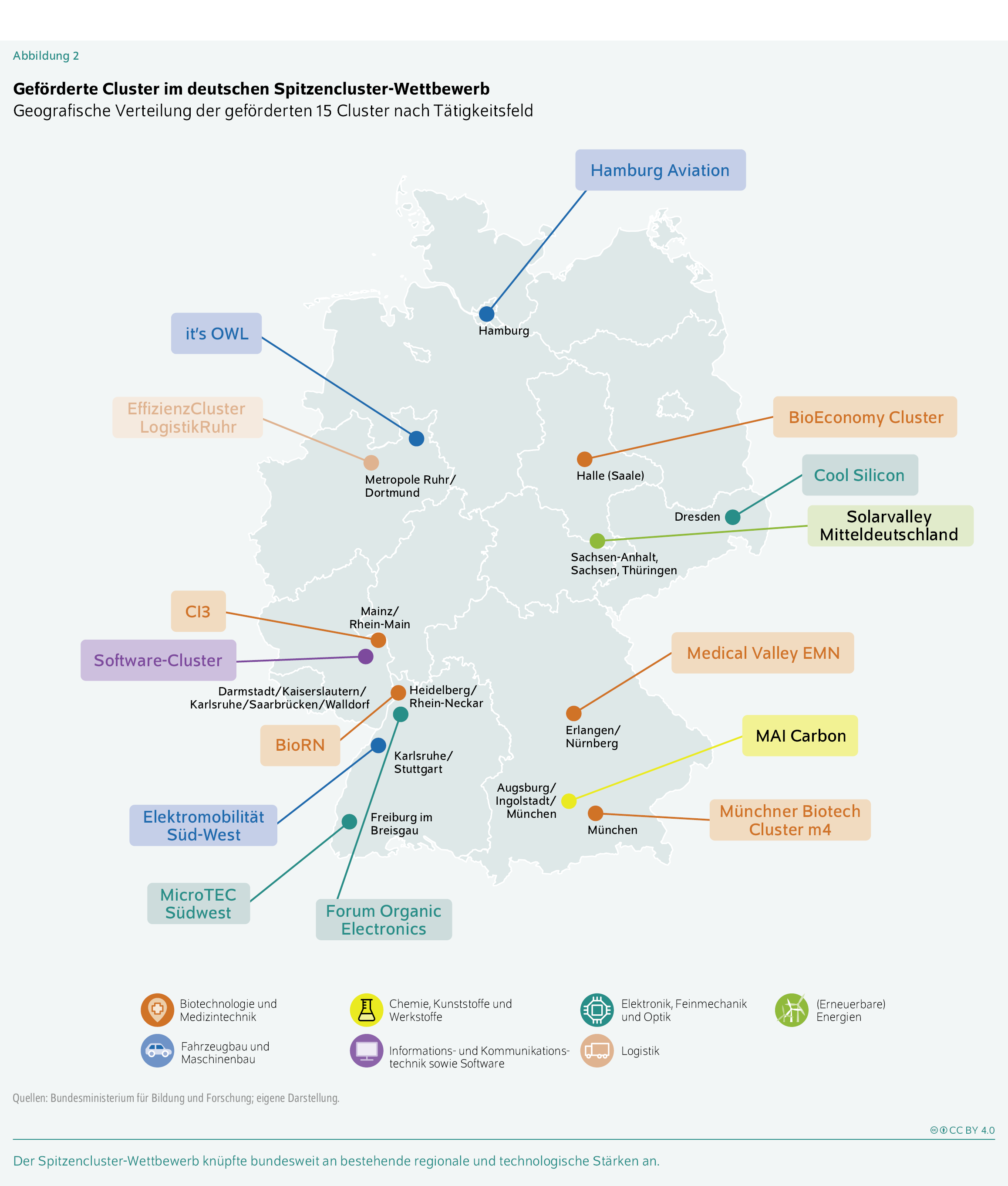 Geförderte Cluster im deutschen Spitzencluster-Wettbewerb
Geografische Verteilung der geförderten 15 Cluster nach Tätigkeitsfeld
Der Spitzencluster-Wettbewerb knüpfte bundesweit an bestehende regionale und technologische Stärken an.