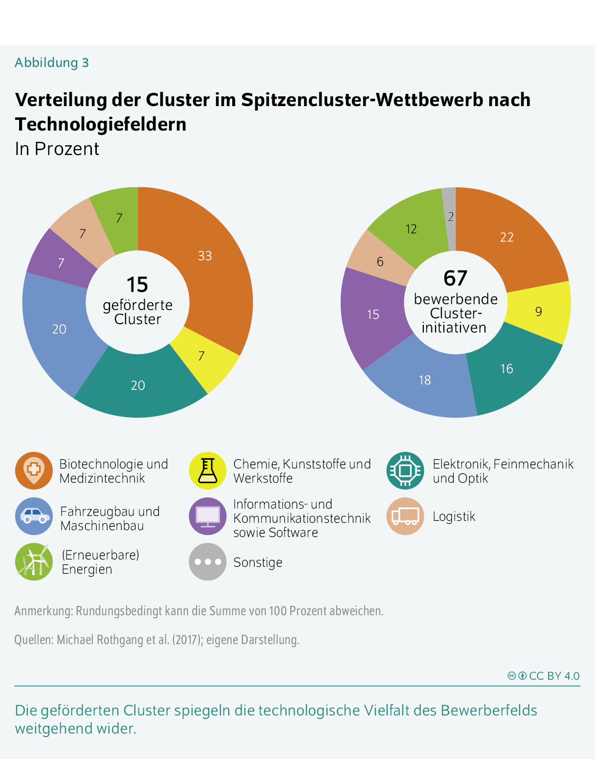 Verteilung der Cluster im Spitzencluster-Wettbewerb nach Technologiefeldern
In Prozent
Die geförderten Cluster spiegeln die technologische Vielfalt des Bewerberfelds ­weitgehend wider.