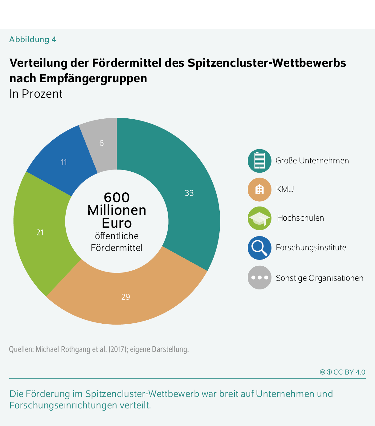 Verteilung der Fördermittel des Spitzencluster-Wettbewerbs nach Empfängergruppen
In Prozent
Die Förderung im Spitzencluster-Wettbewerb war breit auf Unternehmen und ­Forschungseinrichtungen verteilt.