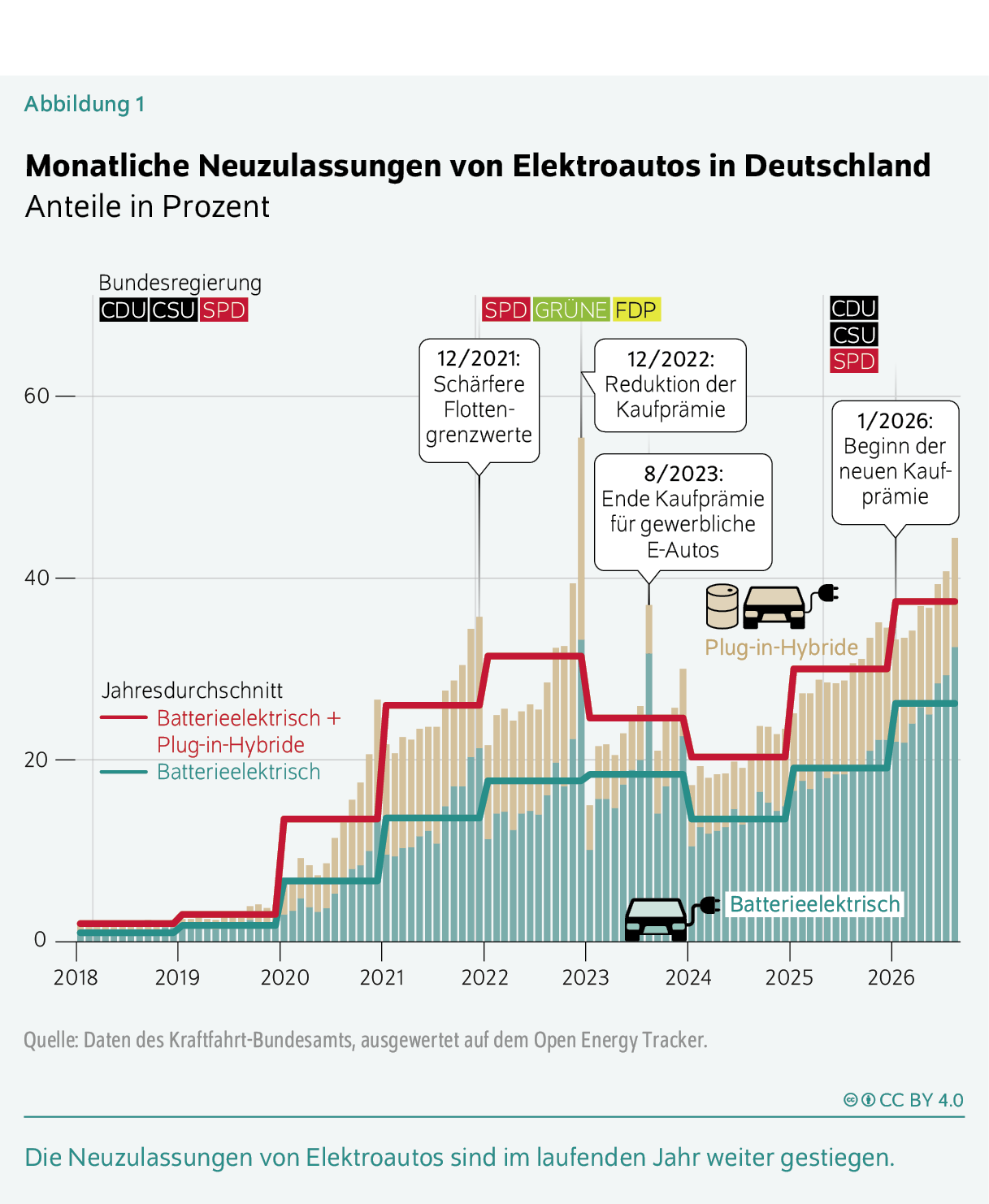 Monatliche Neuzulassungen von Elektroautos in Deutschland
Anteile in Prozent
Die Neuzulassungen von Elektroautos sind im laufenden Jahr weiter gestiegen.