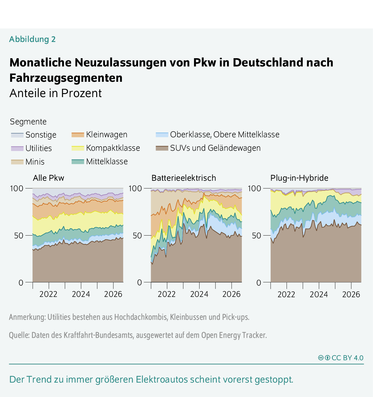 Monatliche Neuzulassungen von Pkw in Deutschland nach Fahrzeugsegmenten
Anteile in Prozent
Der Trend zu immer größeren Elektroautos scheint vorerst gestoppt.