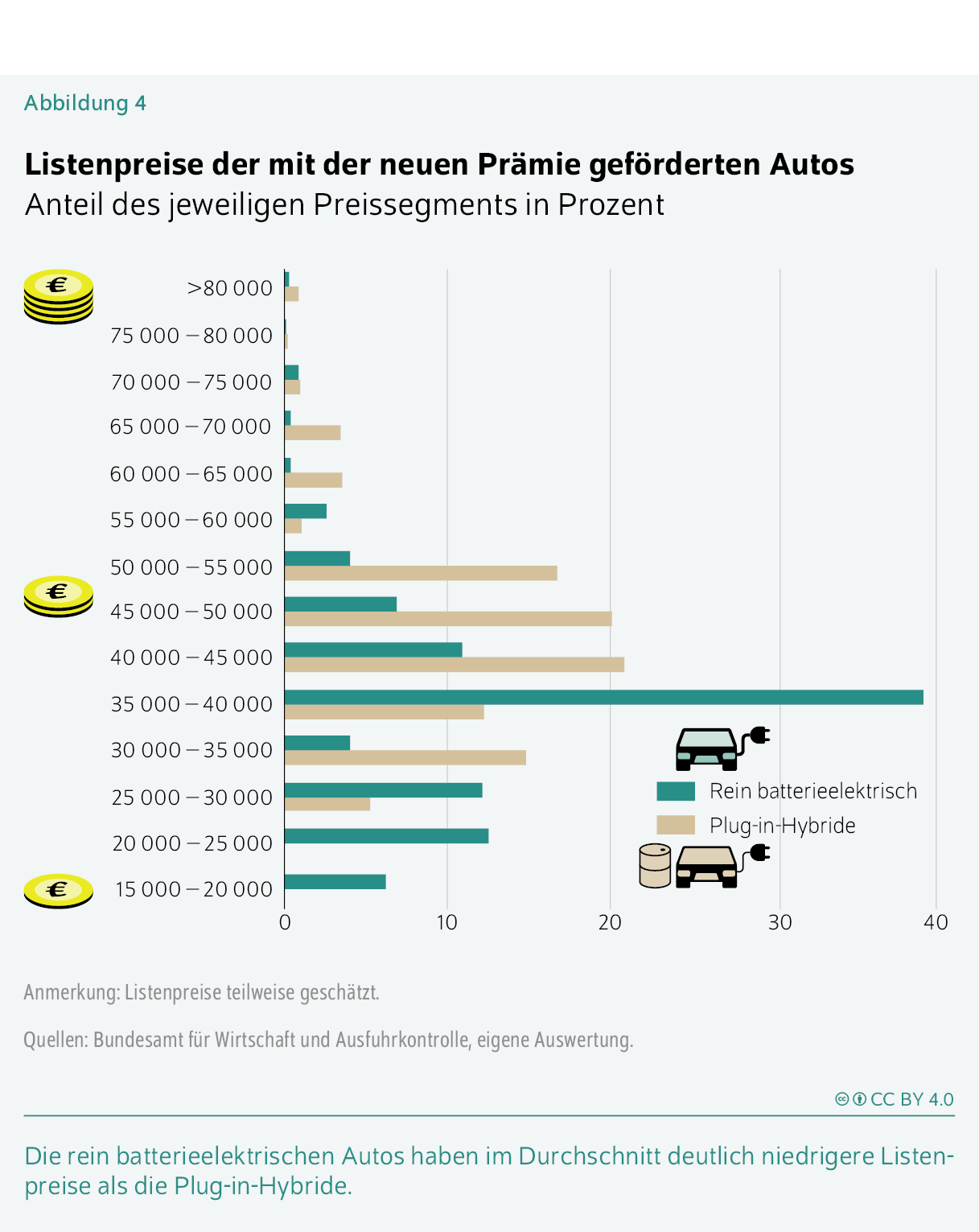 Listenpreise der mit der neuen Prämie geförderten Autos
Anteil des jeweiligen Preissegments in Prozent
Die rein batterieelektrischen Autos haben im Durchschnitt deutlich niedrigere Listenpreise als die Plug-in-Hybride.