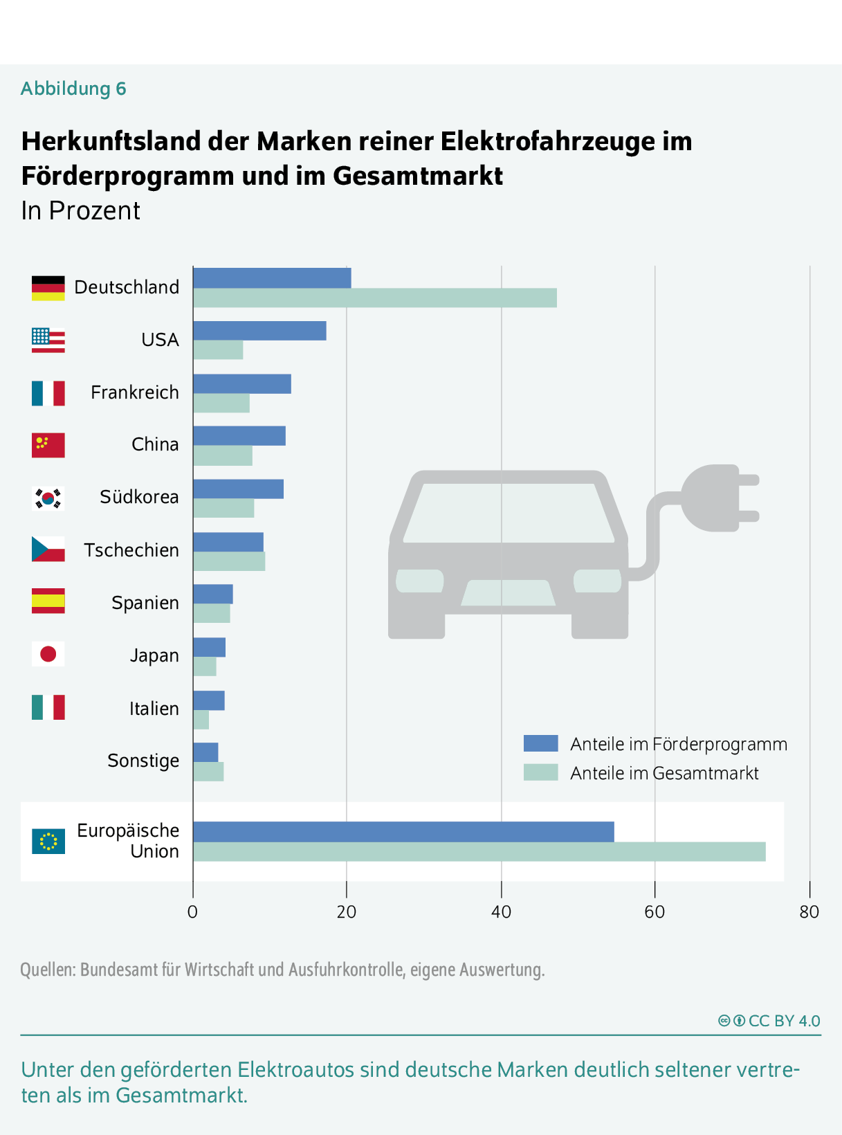 Herkunftsland der Marken reiner Elektrofahrzeuge im Förderprogramm und im Gesamtmarkt
In Prozent
Unter den geförderten Elektroautos sind deutsche Marken deutlich seltener ­vertreten als im Gesamtmarkt.