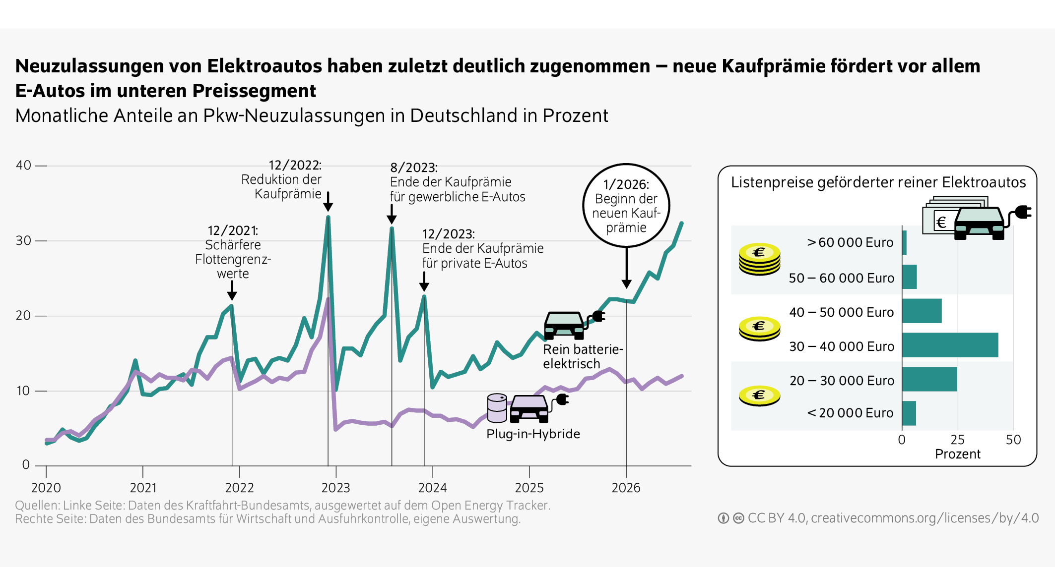 Neuzulassungen von Elektroautos haben zuletzt deutlich zugenommen – neue Kaufprämie fördert vor allem E-Autos im unteren Preissegment
Monatliche Anteile an Pkw-Neuzulassungen in Deutschland in Prozent
