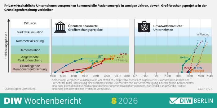 Die Infografik vergleicht öffentlich finanzierte Großforschungsprojekte zur Kernfusion mit Zeitplänen privatwirtschaftlicher Fusionsunternehmen. Der Titel lautet: „Privatwirtschaftliche Unternehmen versprechen kommerzielle Fusionsenergie in wenigen Jahren, obwohl Großforschungsprojekte in der Grundlagenforschung verbleiben.“ Links zeigt ein Diagramm mit vertikalen Entwicklungsphasen – von grundlegender Komponentenforschung über angewandte Reaktorforschung, Demonstration und Kommerzialisierung bis hin zur Diffusion – die zeitliche Entwicklung staatlicher Projekte seit den 1970er‑Jahren. Aufgetragen sind Forschungseinrichtungen wie JET, IPA, NIF und W7‑X, deren Fortschritt bis etwa 2030 reicht. Rechts zeigt ein ähnliches Diagramm für privatwirtschaftliche Unternehmen, darunter Helion, TAE, CFS und Focused Energy, deren prognostizierte Entwicklung steil verläuft und kommerzielle Reaktoren bereits ab den frühen 2030er‑Jahren suggeriert. Punkt- und Linienverläufe zeigen deutlich, dass kommerzielle Ankündigungen der Unternehmen weit vor den vorsichtigeren Zeitlinien öffentlich finanzierter Forschung liegen. Am unteren Rand der Grafik stehen Quelle, Hinweis zur Einordnung der Entwicklungsphasen sowie das Branding „DIW Wochenbericht 8 2026“ und das Logo des DIW Berlin.