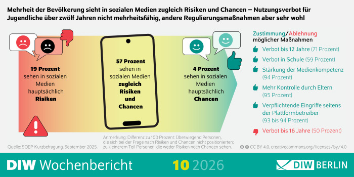 Die Infografik des DIW Wochenberichts 10/2026 lautet: Mehrheit der Bevölkerung sieht in sozialen Medien zugleich Risiken und Chancen. Ein Nutzungsverbot für Jugendliche über zwölf Jahren findet keine Mehrheit. Andere Regulierungsmaßnahmen hingegen schon.
1. Kernaussagen zur Wahrnehmung sozialer Medien
57 Prozent der Befragten sehen in sozialen Medien sowohl Risiken als auch Chancen. 
19 Prozent sehen hauptsächlich Risiken. 
4 Prozent sehen hauptsächlich Chancen. 
Fehlende Prozentpunkte entfallen auf Personen, die sich nicht positionierten oder weder Risiken noch Chancen sehen.
2. Zustimmung zu möglichen Regulierungsmaßnahmen
Die Infografik zeigt folgende Zustimmungswerte:
71 Prozent: Verbot sozialer Medien bis 12 Jahre. 
50 Prozent: Verbot bis 16 Jahre.
59 Prozent: Nutzungsverbot von Smartphones in der Schule.
94 Prozent: Förderung der Medienkompetenz. 
95 Prozent: Mehr Kontrolle durch Eltern. 
93 bis 94 Prozent: Verpflichtende Eingriffe durch Plattformbetreiber. 
3. Kontextangaben
Quelle: SOEP‑Kurzbefragung, September 2025.
Lizenz: CC BY 4.0.