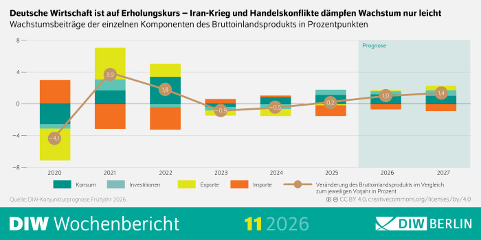 Die Infografik trägt den Titel „Deutsche Wirtschaft ist auf Erholungskurs – Iran‑Krieg und Handelskonflikte dämpfen Wachstum nur leicht“ und zeigt die Wachstumsbeiträge der einzelnen Komponenten des Bruttoinlandsprodukts in Prozentpunkten für die Jahre 2020 bis 2027, wobei 2025 bis 2027 als Prognose ausgewiesen sind. Für jedes Jahr stehen übereinanderliegende farbige Balken für Konsum (grün), Investitionen (türkis), Exporte (gelb) und Importe (orange), ergänzt durch eine darüberliegende braune Linie, die die Veränderung des Bruttoinlandsprodukts im Vergleich zum Vorjahr zeigt. 2020 sind die Balken stark negativ, besonders Konsum, und die Gesamtlinie liegt bei –4,1 %. 2021 zeigen Konsum, Investitionen und Exporte deutliche positive Beiträge, während Importe negativ sind; die Linie steht bei 3,9 %. 2022 sind die Balken gemischt positiv und negativ, die Linie liegt bei 1,8 %. Für die Jahre 2023 und 2024 zeigen die Komponenten nur geringe positive oder negative Ausschläge, mit Gesamtwerten von –0,9 % bzw. –0,5 %. Ab 2025 sind die Werte als Prognose schattiert hinterlegt, mit leicht positiven Balken und Wachstumsraten von 0,2 % (2025), 1,0 % (2026) und 1,4 % (2027). Unter der Grafik steht die Quelle „DIW‑Konjunkturprognose Frühjahr 2026“, rechts unten befindet sich ein CC‑BY‑4.0‑Lizenzhinweis, und der Fußbereich enthält das Branding „DIW Wochenbericht 11 | 2026“ sowie das DIW‑Berlin‑Logo.