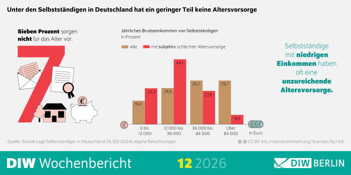 Die Grafik trägt den Titel „Unter den Selbstständigen in Deutschland hat ein geringer Teil keine Altersvorsorge“ und zeigt links eine große rote Zahl 7 mit dem Text „Sieben Prozent sorgen nicht für das Alter vor“, umrahmt von kleinen Symbolillustrationen wie Dokumenten, einem Kalender, einem Haus und einem Sparschwein. Rechts daneben befindet sich ein Säulendiagramm mit dem Titel „Jährliches Bruttoeinkommen von Selbstständigen in Prozent“, das für verschiedene Einkommensklassen die Anteile aller Selbstständigen sowie derjenigen mit subjektiv sichtbarer Altersvorsorgelücke vergleicht. Die Säulen zeigen für die Kategorie „0 bis <2 000 €“ 16,0 % insgesamt und 24,4 % mit Vorsorgelücke, für „2 000 bis <36 000 €“ 29,6 % und 44,1 %, für „36 000 bis <84 000 €“ 29,7 % und 22,6 %, und für „über 84 000 €“ 9,0 % und 0,0 %. Rechts daneben steht in grün-blauer Schrift der Satz „Selbstständige mit niedrigen Einkommen haben oft eine unzureichende Altersvorsorge.“ Unten links ist die Quelle „Soziale Lage Selbstständiger in Deutschland (SLSD) 2024; eigene Berechnungen“ angegeben, rechts unten ein CC‑BY‑4.0‑Lizenzhinweis. Am unteren Rand trägt die Grafik das Branding „DIW Wochenbericht 12 | 2026“ sowie das DIW‑Berlin‑Logo.