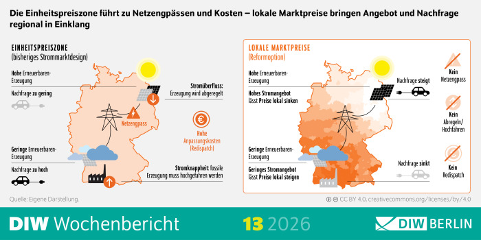 Die Infografik von WB 13/2026 vergleicht zwei Strommarktdesigns in Deutschland: das heutige System mit einer einheitlichen Preiszone und ein Reformmodell mit lokalen Marktpreisen. Der Titel lautet: „Die Einheitszone führt zu Netzengpässen und Kosten – lokale Marktpreise bringen Angebot und Nachfrage regional in Einklang.“ Links zeigt eine Deutschlandkarte im Stil der Einheitsstrompreiszone. Oben ist eine Region mit hoher erneuerbarer Erzeugung und geringer Nachfrage dargestellt; dort wird Stromfluss symbolisch abgeregelt. In der Mitte markieren ein Blitzsymbol und orangefarbene Linien einen Netzengpass. Rechts daneben steht ein rotes Symbol für hohe Anpassungskosten („Redispatch“), verursacht durch das Hochfahren fossiler Kraftwerke in Regionen mit hoher Nachfrage und niedriger erneuerbarer Erzeugung. Unten links zeigt ein Auto eine Region mit hoher Nachfrage, aber wenig erneuerbarer Energie, was Stromknappheit anzeigt. Rechts zeigt die Infografik das Reformmodell der lokalen Marktpreise. Die Deutschlandkarte ist ähnlich aufgebaut, aber der Energiefluss ist regional ausgeglichen. In Regionen mit hoher erneuerbarer Erzeugung sinken die Preise lokal, was durch ein Solar- und Sonnensymbol dargestellt wird. Regionen mit hoher Nachfrage zeigen lokale Preissteigerungen, symbolisiert durch einen steigenden Preispfeil. Insgesamt entfallen im Modell die Netzengpässe, es kommt zu weniger Abregelung erneuerbarer Energie und zu keinem Redispatch. Am unteren Rand stehen eine Quellenangabe („Eigene Darstellung“), der Creative‑Commons‑Lizenzhinweis sowie das Branding „DIW Wochenbericht 13 2026“ und das Logo von DIW Berlin.