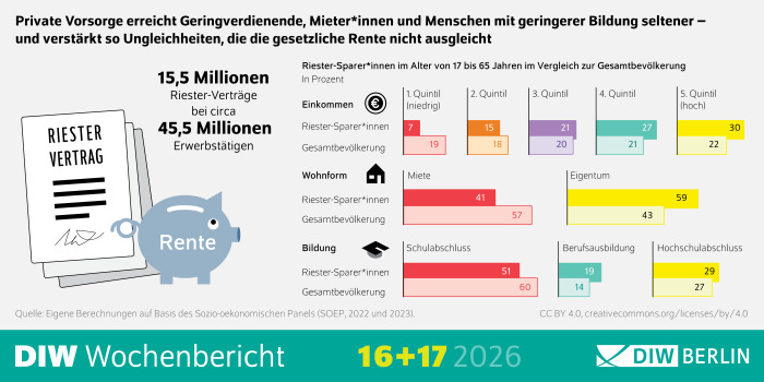Die Infografik zeigt, dass private Altersvorsorge insbesondere Geringverdienende, Mieterinnen und Menschen mit geringerer Bildung seltener erreicht und dadurch soziale Ungleichheiten verstärkt, die durch die gesetzliche Rente nicht ausgeglichen werden. Der Titel lautet: „Private Vorsorge erreicht Geringverdienende, Mieterinnen und Menschen mit geringerer Bildung seltener – und verstärkt so Ungleichheiten, die die gesetzliche Rente nicht ausgleicht.“ Links sind zentrale Kennzahlen dargestellt: 15,5 Millionen Riester‑Verträge bei rund 45,5 Millionen Erwerbstätigen. Daneben befinden sich illustrative Symbole eines Vertragsdokuments mit der Aufschrift „Riester Vertrag“ sowie eines Sparschweins mit dem Wort „Rente“. Rechts zeigt die Grafik mehrere Balkendiagramme, die den Anteil der Riester‑Sparerinnen im Alter von 17 bis 65 Jahren im Vergleich zur Gesamtbevölkerung darstellen. Im Abschnitt „Einkommen“ werden fünf Einkommensquintile gezeigt: Im niedrigsten Quintil verfügen 7 Prozent der Personen über einen Riester‑Vertrag gegenüber 19 Prozent in der Gesamtbevölkerung, während im höchsten Quintil 30 Prozent der Riester‑Sparerinnen vertreten sind gegenüber 22 Prozent in der Gesamtbevölkerung. Im Abschnitt „Wohnform“ sind Riester‑Sparerinnen mit 41 Prozent seltener Mieterinnen als die Gesamtbevölkerung mit 57 Prozent, während 59 Prozent der Riester‑Sparerinnen im Eigentum wohnen gegenüber 43 Prozent in der Gesamtbevölkerung. Im Abschnitt „Bildung“ haben 51 Prozent der Riester‑Sparerinnen einen Schulabschluss, aber nur 19 Prozent eine Berufsausbildung und 29 Prozent einen Hochschulabschluss; bei der Gesamtbevölkerung liegen die Vergleichswerte bei 60 Prozent Schulabschluss, 14 Prozent Berufsausbildung und 27 Prozent Hochschulabschluss. Farbig hervorgehobene Balken unterscheiden Riester‑Sparer*innen von der Gesamtbevölkerung. Am unteren Rand stehen die Quelle „Eigene Berechnungen auf Basis des Sozio‑oekonomischen Panels (SOEP, 2022 und 2023)“, der Creative‑Commons‑Lizenzhinweis (CC BY 4.0) sowie das Branding „DIW Wochenbericht 16+17 2026“ und das Logo von DIW Berlin.