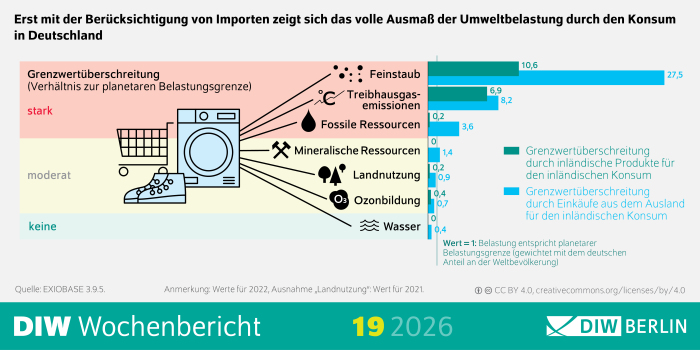 Die Infografik des DIW Wochenberichts 19/2026 ist ein horizontales Balkendiagramm, das die Überschreitung planetarer Belastungsgrenzen durch den deutschen Konsum zeigt.
Inhalt und Aufbau:
Dargestellt sind sieben Umweltindikatoren:
Wasser, Ozonbildung, Landnutzung, mineralische Ressourcen, fossile Ressourcen, Treibhausgasemissionen und Feinstaub.
Zu jedem Indikator werden zwei Balken gezeigt:
ein Balken für Umweltbelastungen durch inländische Produkte für den inländischen Konsum,
ein Balken für Umweltbelastungen durch Importe für den inländischen Konsum.
Die horizontale Skala zeigt das Verhältnis zur planetaren Belastungsgrenze.
Ein Wert von 1 bedeutet, dass die planetare Belastungsgrenze erreicht ist. Werte über 1 zeigen eine Überschreitung an. 
Farb- und Symbolerklärung:
Die Balken sind farblich gekennzeichnet nach dem Ausmaß der Grenzwertüberschreitung:
keine Überschreitung,
moderate Überschreitung,
starke Überschreitung.
Zentrale Aussagen der Grafik:
Bei mehreren Umweltindikatoren liegen die Belastungen deutlich über der planetaren Grenze, insbesondere bei Treibhausgasemissionen, fossilen Ressourcen und Feinstaub.
In fast allen Kategorien ist der Anteil der Importe an der Grenzwertüberschreitung größer als der der inländischen Produktion.
Besonders hoch ist die Überschreitung bei Treibhausgasemissionen, wo der Gesamtwert ein Vielfaches der planetaren Grenze erreicht.
Quelle und Lizenz:
Quelle: EXIOBASE 3.9.5, Werte überwiegend für 2022, Landnutzung für 2021.
Lizenz: Creative Commons CC BY 4.0.