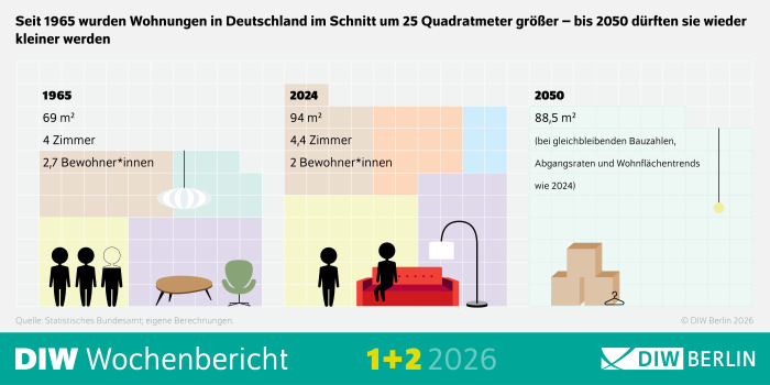 Die Infografik zeigt die Entwicklung der durchschnittlichen Wohnungsgröße in Deutschland von 1965 bis 2050. Der Titel lautet: „Seit 1965 wurden Wohnungen in Deutschland im Schnitt um 25 Quadratmeter größer – bis 2050 dürften sie wieder kleiner werden“. Links ist das Jahr 1965 dargestellt mit 69 m² Wohnfläche, 4 Zimmern und durchschnittlich 2,7 Bewohnerinnen. In der Mitte steht das Jahr 2024 mit 94 m², 4,4 Zimmern und 2 Bewohnerinnen. Rechts wird das Jahr 2050 prognostiziert mit 88,5 m² bei gleichbleibenden Bauzahlen, Abgangsraten und Wohnflächentrends wie 2024. Die Darstellung enthält stilisierte Figuren, Möbel und Umzugskartons als Symbole für die jeweiligen Zeitpunkte. Im unteren Bereich sind die Quelle „Statistisches Bundesamt; eigene Berechnungen“ sowie das Branding „DIW Wochenbericht 1+2 2026“ und das Logo „DIW Berlin“ angegeben.