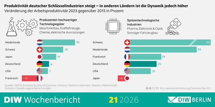 Die Infografik des DIW Wochenberichts 21/2026 zeigt die prozentuale Veränderung der Arbeitsproduktivität zwischen 2015 und 2023 in mehreren Ländern. Sie ist in zwei thematische Bereiche gegliedert:
1. Produzenten hochwertiger Technologiegüter
(Beispiele: Maschinenbau, Kraftfahrzeuge, Chemie, elektrische Ausrüstungen)
Dargestellt sind Balken oder Werte für folgende Länder:
Niederlande: +30 %
Schweiz: +20 %
Japan: +14 %
Deutschland: +8 %
USA: +7 %
Frankreich: −15 %
Die Niederlande zeigen hier die stärkste Produktivitätssteigerung, während Frankreich als einziges Land einen deutlichen Rückgang aufweist.
2. Spitzentechnologische Industrien
(Beispiele: Pharma, Elektronik und Optik, sonstiger Fahrzeugbau)
Dargestellte Werte:
Schweiz: +105 %
Niederlande: +59 %
Frankreich: +29 %
Deutschland: +25 %
USA: +20 %
Japan: −8 %
Die Schweiz hebt sich mit einem besonders starken Wachstum deutlich hervor. Japan weist als einziges Land in dieser Kategorie einen Rückgang auf.
Weitere visuelle Merkmale: Die Daten sind vermutlich als Balkendiagramme oder geordnete Listen dargestellt, jeweils getrennt nach den zwei Industriekategorien.
Positive Werte sind größer als null, negative Werte zeigen Rückgänge.
Quellenangaben (OECD, Eurostat und weitere) sind am unteren Rand der Grafik aufgeführt.
Die Grafik stammt aus dem DIW Wochenbericht 20/2026.
Barrierefreiheits-Hinweise: Die Struktur ist klar gegliedert in zwei Themenbereiche mit jeweils identischen Ländern zum besseren Vergleich.
Prozentwerte sind entscheidend und sollten beim Vorlesen betont werden.
Negative Werte sollten ausdrücklich als „Rückgang“ gekennzeichnet werden, um Missverständnisse zu vermeiden.