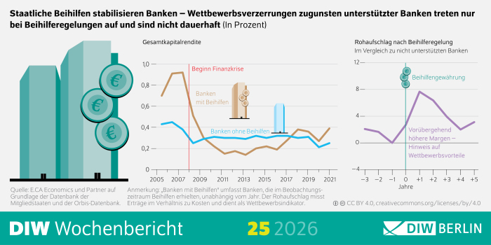 Die Infografik des DIW Wochenbrichts 25/2026 zeigt zwei Diagramme zur Entwicklung von Banken im Kontext staatlicher Beihilfen: Im oberen Teil wird die Gesamtkapitalrendite in Prozent über die Jahre etwa von 2005 bis 2021 dargestellt, wobei zwei Linien unterschieden werden—eine für Banken ohne Beihilfen und eine für Banken mit Beihilfen—und ein markierter Zeitraum auf den Beginn der Finanzkrise sowie den Zeitpunkt der Beihilfegewährung hinweist; die Kurven verdeutlichen, dass die Renditen im Zeitverlauf schwanken und sich zwischen beiden Gruppen unterscheiden. Im unteren Teil wird ein weiterer Zusammenhang gezeigt, der den Rohaufschlag als Maß für den Wettbewerbsvorteil abbildet, dargestellt entlang einer Zeitachse mit Jahren vor und nach der Einführung von Beihilferegelungen (von etwa drei Jahre davor bis fünf Jahre danach), wobei die Werte vorübergehend ansteigen und damit auf zeitweise höhere Margen unterstützter Banken im Vergleich zu nicht unterstützten Banken hinweisen. Ergänzend enthält die Grafik erläuternde Texte zur Datenquelle und Methodik sowie eine kurze Interpretation, dass staatliche Beihilfen Banken stabilisieren können, mögliche Wettbewerbsverzerrungen jedoch nur temporär auftreten.