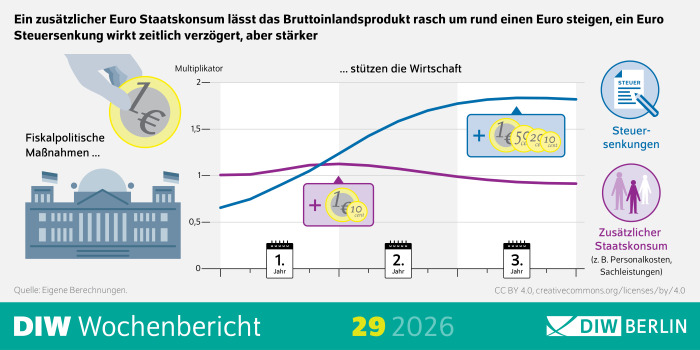 Die Infografik zeigt die unterschiedliche Wirkung fiskalpolitischer Maßnahmen auf die Wirtschaftsleistung über einen Zeitraum von drei Jahren. Der Titel lautet: „Ein zusätzlicher Euro Staatskonsum lässt das Bruttoinlandsprodukt rasch um rund einen Euro steigen, ein Euro Steuersenkung wirkt zeitlich verzögert, aber stärker“. Links ist eine Illustration eines Regierungsgebäudes mit dem Hinweis „Fiskalpolitische Maßnahmen ...“ sowie eine Hand dargestellt, die eine Ein-Euro-Münze einwirft. In der Mitte befindet sich ein Liniendiagramm mit der vertikalen Achse „Multiplikator“ von 0 bis 2. Zwei Kurven zeigen die Wirkung unterschiedlicher Maßnahmen auf die Wirtschaft. Die violette Linie steht für zusätzlichen Staatskonsum, beispielsweise Personalkosten oder Sachleistungen. Sie steigt zunächst auf etwas über 1 an und sinkt anschließend allmählich auf knapp unter 1. Die blaue Linie steht für Steuersenkungen. Sie beginnt bei etwa 0,7, steigt über die drei Jahre kontinuierlich an und erreicht einen Wert von knapp 1,8. Drei Kalender markieren das erste, zweite und dritte Jahr nach Umsetzung der Maßnahme. Rechts erläutern Symbole die beiden Instrumente: ein Dokument mit Lupe für „Steuersenkungen“ sowie zwei Personen für „Zusätzlicher Staatskonsum“. Die Darstellung verdeutlicht, dass zusätzlicher Staatskonsum die Wirtschaft kurzfristig stärker stützt, während Steuersenkungen ihre größere Wirkung erst mit zeitlicher Verzögerung entfalten. Am unteren Rand stehen die Quelle „Eigene Berechnungen“, der Lizenzhinweis „CC BY 4.0“ sowie das Branding „DIW Wochenbericht 29 2026“ und das Logo „DIW Berlin“.
