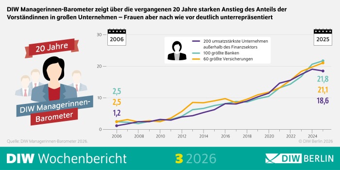 Die Infografik zeigt Einstellungen zur Rolle von Frauen in Deutschland und wie sich diese im Jahr 2017 nach Altersgruppen unterscheiden.
Oberer Bereich:
Titel: „Einstellungen zur Rolle von Frauen werden in Deutschland moderner – der Trend wird bei den jüngeren Befragten allerdings schwächer“.
Untertitel: „Index aus Einstellungen in den Bereichen Bildung, Arbeit und Politik“.
Linke Seite:
Ein Kasten mit drei Aussagen, die für ein traditionelles Rollenbild stehen:
„Universitätsbildung ist für Jungen wichtiger als für Mädchen“.
„Männer sollten bei Jobknappheit mehr Recht auf einen Job haben als Frauen“.
„Männer sind bessere politische Führungspersonen als Frauen“.
Daneben zwei Symbole:
Oben: Zwei stilisierte Personen nebeneinander, beschriftet mit „Gleichstellungsorientiertes Rollenbild“ und dem Hinweis „Lehne ab“.
Unten: Zwei stilisierte Personen, eine mit einem Sternsymbol, beschriftet mit „Traditionelles Rollenbild“ und dem Hinweis „Stimme zu“.
Rechte Seite:
Eine Deutschlandkarte im Hintergrund.
Darüber eine violette Linie, die den Verlauf des Index „Einstellungen zu Geschlechterrollen“ nach Alter darstellt.
Die Skala:
Y-Achse: Werte von 0,25 bis 1 (Index).
X-Achse: Alter von 22 bis 92 Jahren.
Die Linie zeigt: Ältere Befragte neigen stärker zu einem traditionellen Rollenbild (höhere Werte), während jüngere Befragte eher gleichstellungsorientiert sind, aber der Trend ist bei den Jüngeren weniger ausgeprägt.
Fußbereich:
Quelle: „Integrated Values Survey (Welle 7, 2017)“.
Branding: „DIW Wochenbericht 45 2025“ und das Logo „DIW Berlin“.
Farben und Gestaltung:
Hauptfarben: Violett für die Linie und Symbole, Grau für die Deutschlandkarte, Weißer Hintergrund.
Akzentfarben: Türkis und Gelb im Fußbereich für das Branding.