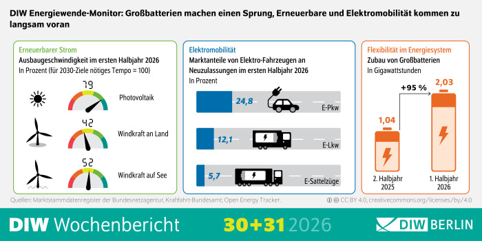 Die Infografik zeigt zentrale Kennzahlen zur Energiewende in Deutschland im ersten Halbjahr 2026. Der Titel lautet: „DIW Energiewende-Monitor: Großbatterien machen einen Sprung, Erneuerbare und Elektromobilität kommen zu langsam voran“. Links befindet sich ein grün umrahmter Bereich zum Ausbau erneuerbarer Stromerzeugung. Drei halbkreisförmige Tachometer zeigen die Ausbauschnelligkeit in Prozent des für die Erreichung der 2030-Ziele erforderlichen Tempos (100 = Zieltempo): Photovoltaik erreicht 79 Prozent, Windkraft an Land 42 Prozent und Windkraft auf See 52 Prozent. Die Werte werden durch Symbole einer Sonne sowie von Windkraftanlagen ergänzt. In der Mitte zeigt ein blau umrahmter Bereich die Marktanteile von Elektrofahrzeugen an den Neuzulassungen im ersten Halbjahr 2026. Dargestellt sind Elektro-Pkw mit 24,8 Prozent, Elektro-Lkw mit 12,1 Prozent und Elektro-Sattelzüge mit 5,7 Prozent. Die Werte sind als horizontale Balken mit passenden Fahrzeugsymbolen dargestellt. Rechts befindet sich ein orange umrahmter Bereich zur Flexibilität im Energiesystem. Zwei Batteriesymbole zeigen den Zubau von Großbatterien in Gigawattstunden. Der Wert steigt von 1,04 Gigawattstunden im zweiten Halbjahr 2025 auf 2,03 Gigawattstunden im ersten Halbjahr 2026, was einem Zuwachs von 95 Prozent entspricht. Am unteren Rand stehen die Quellen „Marktstammdatenregister der Bundesnetzagentur, Kraftfahrt-Bundesamt, Open Energy Tracker“, der Lizenzhinweis „CC BY 4.0“ sowie das Branding „DIW Wochenbericht 30+31 2026“ und das Logo „DIW Berlin“.