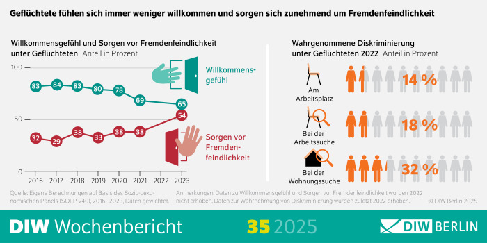 Das Bild zeigt eine Infografik aus dem DIW Wochenbericht 35/2025, die das Willkommensgefühl und die Sorgen vor Fremdenfeindlichkeit unter Geflüchteten darstellt. Die Daten wurden für das Jahr 2023 erhoben, wobei angemerkt wird, dass im Jahr 2022 keine Daten zu diesen Themen erhoben wurden.
Visuelle Elemente:
Text: Der Text "Geflüchtete fühlen sich immer weniger willkommen und sorgen sich zunehmend um Fremdenfeindlichkeit" ist oben auf dem Bild zu sehen und gibt den Kontext der Infografik an.
Der Text "DIW Wochenbericht 35 2025" zeigt die Quelle der Veröffentlichung.
Der Text "Willkommensgefühl und Sorgen vor Fremdenfeindlichkeit: 2023" gibt den Zeitraum der Datenerhebung an.
Der Text "Anmerkungen: Daten zu Willkommensgefühl und Sorgen vor Fremdenfeindlichkeit wurden 2022 nicht erhoben. Daten zur Wahrnehmung von Diskriminierung wurden zuletzt 2022 erhoben." ist auf dem Bild zu sehen und gibt zusätzliche Erläuterungen zu den Daten.
Der Text "Willkommensgefühl und Sorgen vor Fremdenfeindlichkeit unter Geflüchteten: Anteil in Prozent" beschreibt den Inhalt der Infografik.
Der Text "© DIW Berlin 2025" gibt den Urheberrechtinhaber an.
Diagramm: Ein Diagramm (wahrscheinlich ein Balken- oder Liniendiagramm) zeigt den prozentualen Anteil der Geflüchteten, die sich willkommen fühlen bzw. Sorgen vor Fremdenfeindlichkeit haben.
Die y-Achse zeigt den prozentualen Anteil.
Die x-Achse zeigt die Jahre oder Kategorien, in denen die Daten erhoben wurden.
Zusätzliche Informationen: Die Infografik zielt darauf ab, die Entwicklung des Willkommensgefühls und der Sorgen vor Fremdenfeindlichkeit unter Geflüchteten zu visualisieren.
Die Verwendung von Diagrammen hilft, die Daten verständlich und übersichtlich darzustellen.
Diese Beschreibung bietet einen Überblick über die Darstellung des Willkommensgefühls und der Sorgen vor Fremdenfeindlichkeit unter Geflüchteten durch die Verwendung einer Infografik.
