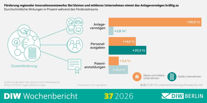 Die Infografik des DIW Wochenberichts 37/2026 veranschaulicht die durchschnittlichen Wirkungen der Förderung regionaler Innovationsnetzwerke auf Unternehmen während des Förderzeitraums. Dargestellt werden die Auswirkungen der Clusterförderung auf große Unternehmen sowie auf kleine und mittlere Unternehmen in den Bereichen Anlagevermögen, Patentanmeldungen und Personalausgaben. Für kleine und mittlere Unternehmen wird ein Anstieg des Anlagevermögens um 20,3 Prozent ausgewiesen, während große Unternehmen einen Zuwachs von 14,6 Prozent verzeichnen. Bei den Patentanmeldungen steigt der Wert für kleine und mittlere Unternehmen um 50,0 Prozent, für große Unternehmen um 2,6 Prozent; dieser Wert ist als statistisch nicht signifikant gekennzeichnet. Die Personalausgaben nehmen bei kleinen und mittleren Unternehmen um 10,4 Prozent und bei großen Unternehmen um 5,4 Prozent zu. Die Überschrift hebt hervor, dass insbesondere bei kleinen und mittleren Unternehmen das Anlagevermögen durch die Förderung regionaler Innovationsnetzwerke deutlich wächst. Als Quelle werden Förderdaten des Spitzencluster-Wettbewerbs, die Datenbanken Orbis und PATSTAT sowie eigene Berechnungen genannt.