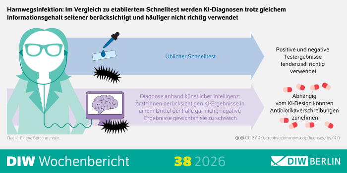 Infografik des DIW Berlin zum Vergleich zwischen herkömmlichen Schnelltests und KI-gestützten Diagnosen bei Harnwegsinfektionen. Links steht eine stilisierte medizinische Fachkraft mit Brille und Stethoskop in Türkis. Daneben verlaufen zwei große horizontale Pfeile nach rechts. Die Überschrift lautet: „Harnwegsinfektion: Im Vergleich zu etabliertem Schnelltest werden KI-Diagnosen trotz gleichem Informationsgehalt seltener berücksichtigt und häufiger nicht richtig verwendet.“
Der obere, hellblaue Pfeil ist mit „Üblicher Schnelltest“ beschriftet. Darüber sind eine Pipette mit einem Tropfen auf einem Teststreifen sowie ein schwarzes Bakteriensymbol dargestellt. Rechts daneben steht die Aussage: „Positive und negative Testergebnisse tendenziell richtig verwendet“.
Der untere, hellviolette Pfeil zeigt eine Diagnose mithilfe künstlicher Intelligenz. Dargestellt sind ein Computerbildschirm mit einem Gehirnsymbol sowie ein schwarzes Bakteriensymbol. Im Pfeil steht: „Diagnose anhand künstlicher Intelligenz: Ärzt*innen berücksichtigen KI-Ergebnisse in einem Drittel der Fälle gar nicht; negative Ergebnisse gewichten sie zu schwach.“
Rechts neben dem unteren Pfeil sind mehrere rot-weiße Kapseln abgebildet. Dazu steht der Hinweis: „Abhängig vom KI-Design könnten Antibiotikaverschreibungen zunehmen.“
Unten links steht die Quellenangabe „Quelle: Eigene Berechnungen.“ Am unteren Rand befinden sich die Logos und Schriftzüge „DIW Wochenbericht“, „38 2026“ und „DIW Berlin“. Die Grafik verwendet überwiegend Türkis-, Blau-, Violett-, Schwarz- und Rottöne auf hellem Hintergrund.