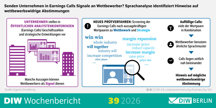 Infografik des DIW Wochenberichts 39/2026 zum Thema möglicher wettbewerbswidriger Abstimmungen zwischen Unternehmen über Earnings Calls. Überschrift: „Senden Unternehmen in Earnings Calls Signale an Wettbewerber? Sprachanalyse identifiziert Hinweise auf wettbewerbswidrige Abstimmungen“. Die Grafik besteht aus zwei Bereichen. Links wird dargestellt, dass Unternehmen in öffentlichen Analystenkonferenzen (Earnings Calls) Geschäftszahlen und strategische Entwicklungen vorstellen. Zu sehen sind stilisierte Hochhäuser sowie mehrere Bildschirme mit Diagrammen und Videokonferenzen. Der Begleittext weist darauf hin, dass manche Aussagen Wettbewerbern als Signal dienen können.
Rechts wird ein neues Prüfverfahren beschrieben. Mittels Sprachanalyse werden Earnings Calls nach auffälligen Wortpaaren aus den Bereichen Wettbewerb und Strategie untersucht. Beispiele für hervorgehobene Begriffe sind „win win“, „whole industry“, „will together“, „margin expansion“, „increase price“ und „increase margin“. Eine Lupe über einem Videokonferenzfenster symbolisiert die Analyse.
Am rechten Rand zeigt eine Ablaufdarstellung mögliche Warnsignale: Viele der auffälligen Wortpaare treten gemeinsam auf, Wettbewerber verwenden ähnliche Sprachmuster, und die Calls finden zeitlich nahe beieinander statt. Dies kann ein Hinweis auf eine mögliche wettbewerbswidrige Abstimmung sein.
 Unten sind die Logos von DIW Wochenbericht, Ausgabe 39/2026, und DIW Berlin abgebildet.
