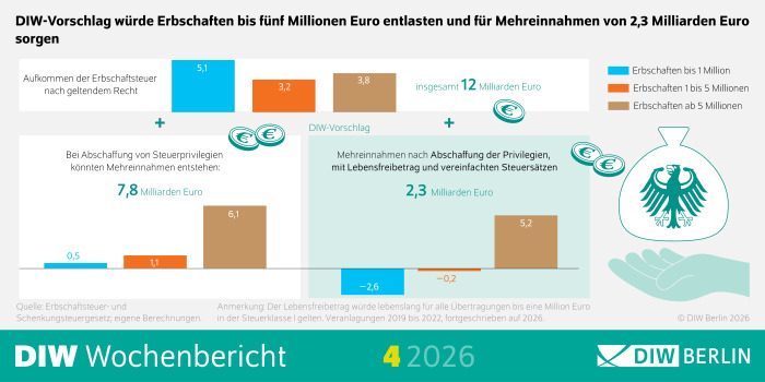 Die Infografik stammt aus dem DIW Wochenbericht 4/2026 und zeigt das Aufkommen der Erbschaftsteuer nach geltendem Recht sowie mögliche Steuermehreinnahmen bei Abschaffung bestehender Steuerprivilegien.
Oben stehen der Titel des DIW und die Überschrift:
„Aufkommen der Erbschaftsteuer nach geltendem Recht. Bei Abschaffung von Steuerprivilegien könnten Mehreinnahmen entstehen: Mehreinnahmen nach Abschaffung der Privilegien, mit Lebensfreibetrag und vereinfachten Steuersätzen.“
Im Zentrum der Grafik befinden sich mehrere Balkendiagramme und Zahlenangaben. Dargestellt sind unterschiedliche Kategorien von Erbschaften:
Erbschaften bis 1 Million Euro: Ein Balken mit 5,1 Milliarden Euro Einkommen unter geltendem Recht sowie –0,2 Milliarden Euro Veränderung im DIW‑Vorschlag.
Erbschaften von 1 bis 5 Millionen Euro: Ein Balken mit 5,2 Milliarden Euro im Status quo und –2,6 Milliarden Euro im DIW‑Vorschlag.
Erbschaften ab 5 Millionen Euro: Zwei Balken zeigen 3,2 bzw. 3,8 Milliarden Euro im geltenden System sowie zusätzliche Mehreinnahmen von 0,5 bzw. 1,1 Milliarden Euro im DIW‑Vorschlag.
Rechts oder unterhalb der Werte erscheint eine hervorgehobene Zahl:
„+ 7,8 Milliarden Euro“ als mögliche gesamte Steuermehreinnahme.
Ebenfalls genannt wird ein Gesamtaufkommen von 12 Milliarden Euro.
Ein Hinweis erklärt, dass der vorgeschlagene Lebensfreibetrag lebenslang für alle Übertragungen bis eine Million Euro in Steuerklasse I gelten würde. Die Berechnungen basieren auf Veranlagungen der Jahre 2019 bis 2022, hochgerechnet auf 2026.
Am unteren Rand steht:
„DIW-Vorschlag würde Erbschaften bis fünf Millionen Euro entlasten und für Mehreinnahmen von 2,3 Milliarden Euro sorgen.“
Die Quelle ist angegeben als:
„Erbschaftsteuer- und Schenkungsteuergesetz; eigene Berechnungen.“
Das Layout ist sachlich, mit farblich unterschiedlich markierten Balken und klar strukturierten Zahlenblöcken.