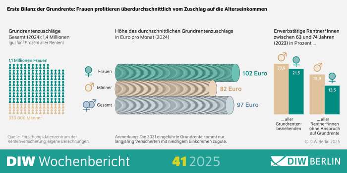 Die Infografik des Wochenberichts 41-2025 mit dem Titel „Erste Bilanz der Grundrente: Frauen profitieren überdurchschnittlich vom Zuschlag auf die Alterseinkommen“ zeigt drei zentrale Auswertungen zur Grundrente im Jahr 2024 bzw. zur Erwerbstätigkeit älterer Menschen im Jahr 2023.
1. Anzahl der Empfänger*innen von Grundrentenzuschlägen im Jahr 2024:
Insgesamt erhalten 1,4 Millionen Menschen einen Grundrentenzuschlag.
Davon sind 1,1 Millionen Frauen (dargestellt in türkis) und 330.000 Männer (dargestellt in beige).
Der Anteil der Grundrentenzuschläge liegt bei gut fünf Prozent aller Renten.
2. Durchschnittliche Höhe des Grundrentenzuschlags pro Monat (2024):
Frauen erhalten im Durchschnitt 102 Euro monatlich.
Männer erhalten 82 Euro.
Im Gesamtdurchschnitt beträgt der Zuschlag 97 Euro pro Monat.
Die Darstellung erfolgt über horizontale Balken in unterschiedlicher Länge und Farbe je nach Geschlecht.
3. Erwerbstätigkeit von Rentner*innen im Alter zwischen 63 und 74 Jahren im Jahr 2023 (in Prozent):
Unter den Beziehenden der Grundrente sind 23,9 % der Frauen und 21,5 % der Männer erwerbstätig.
Unter den Rentner*innen ohne Anspruch auf Grundrente sind 18,9 % der Frauen und 13,5 % der Männer erwerbstätig.
Die Daten sind als Balkendiagramm dargestellt, farblich unterschieden nach Geschlecht und Rentenanspruch.
Fußnote und Quellen:
Die Grundrente wurde 2021 eingeführt und richtet sich an langjährig Versicherte mit niedrigem Einkommen.
Quelle: Forschungsdatenzentrum der Rentenversicherung; eigene Berechnungen des DIW Berlin.