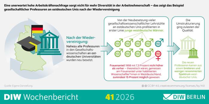 Die Infografik des DIW Wochenbericht 41/2026 erläutert anhand der deutschen Wiedervereinigung, warum eine hohe Arbeitskräftenachfrage nicht automatisch zu mehr Diversität in der Wissenschaft führt. Links ist eine Deutschlandkarte mit einer stilisierten Universität und einer Absolventenkappe in den Farben Schwarz, Rot und Gold dargestellt. Daneben steht der Hinweis, dass nach der Wiedervereinigung nahezu alle Professuren in den Gesellschaftswissenschaften an ostdeutschen Universitäten neu besetzt wurden. Im mittleren Teil zeigt die Grafik eine Gruppe von Professorinnen und Professoren als Symbole. Der Begleittext erklärt, dass von der Neubesetzung vieler gesellschaftswissenschaftlicher Lehrstühle vor allem junge westdeutsche Männer profitierten. Hervorgehoben wird zudem, dass der Frauenanteil 1998 mit 7,3 Prozent nicht höher war als zuvor, obwohl gemessen am Frauenanteil unter habilitierten Wissenschaftlerinnen in Westdeutschland theoretisch mindestens 15 Prozent möglich gewesen wären. Rechts wird dargestellt, dass die Umstrukturierung zulasten der Qualität ging. Die neuen Professorinnen und Professoren kamen aus einem breiteren und weniger renommierten Spektrum westdeutscher Universitäten. Die Infografik vermittelt, dass umfangreiche Neueinstellungen allein weder zu größerer Diversität noch zu höherer Qualität führen müssen. Die Grafik stammt aus dem DIW Wochenbericht 41/2026.