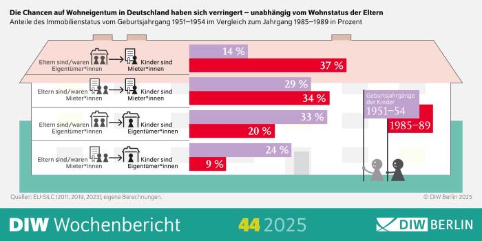 Die Infografik des DIW Wochenberichts 44/2025 zeigt, dass sich die Chancen auf Wohneigentum in Deutschland verringert haben, unabhängig vom Wohnstatus der Eltern. Sie vergleicht die Anteile von Wohneigentum zwischen den Geburtsjahrgängen 1951–1954 und 1985–1989.
Visuelle Elemente:
Hauptüberschrift: "Die Chancen auf Wohneigentum in Deutschland haben sich verringert – unabhängig vom Wohnstatus der Eltern" fasst den zentralen Inhalt der Infografik zusammen.
Diagramme: Die Infografik enthält Balkendiagramme oder ähnliche Visualisierungen, die den Anteil von Wohneigentümern in Prozent für die beiden Geburtsjahrgänge zeigen.
Die x-Achse repräsentiert die prozentualen Anteile.
Die y-Achse könnte verschiedene Kategorien darstellen, wie z. B. den Wohnstatus der Eltern (z. B. Mieter oder Eigentümer).
Zeitliche Einordnung: Die Daten basieren auf den Jahren 2011, 2019 und 2023.
Die Infografik vergleicht die Geburtsjahrgänge 1951–1954 und 1985–1989.
Quellenangabe: "Quellen: EU-SILC (2011, 2019, 2023); eigene Berechnungen" gibt die Datenquellen an.
"© DIW Berlin 2025" gibt den Urheberrechtinhaber an.
Zusätzliche Informationen: Die Infografik zielt darauf ab, die Entwicklung der Wohneigentumsquoten zwischen verschiedenen Generationen zu visualisieren.
Die Verwendung von Diagrammen hilft, die Daten verständlich und übersichtlich darzustellen, um die Unterschiede in den Chancen auf Wohneigentum zwischen den Geburtsjahrgängen zu verdeutlichen.
Diese Beschreibung bietet einen Überblick über die Darstellung der Chancen auf Wohneigentum in Deutschland durch die Verwendung einer Infografik.