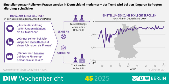 Die Infografik zum Wochenbericht 45/2025 zeigt Einstellungen zur Rolle von Frauen in Deutschland und wie sich diese im Jahr 2017 nach Altersgruppen unterscheiden.
Oberer Bereich:
Titel: „Einstellungen zur Rolle von Frauen werden in Deutschland moderner – der Trend wird bei den jüngeren Befragten allerdings schwächer“.
Untertitel: „Index aus Einstellungen in den Bereichen Bildung, Arbeit und Politik“.
Linke Seite:
Ein Kasten mit drei Aussagen, die für ein traditionelles Rollenbild stehen:
„Universitätsbildung ist für Jungen wichtiger als für Mädchen“.
„Männer sollten bei Jobknappheit mehr Recht auf einen Job haben als Frauen“.
„Männer sind bessere politische Führungspersonen als Frauen“.
Daneben zwei Symbole:
Oben: Zwei stilisierte Personen nebeneinander, beschriftet mit „Gleichstellungsorientiertes Rollenbild“ und dem Hinweis „Lehne ab“.
Unten: Zwei stilisierte Personen, eine mit einem Sternsymbol, beschriftet mit „Traditionelles Rollenbild“ und dem Hinweis „Stimme zu“.
Rechte Seite:
Eine Deutschlandkarte im Hintergrund.
Darüber eine violette Linie, die den Verlauf des Index „Einstellungen zu Geschlechterrollen“ nach Alter darstellt.
Die Skala:
Y-Achse: Werte von 0,25 bis 1 (Index).
X-Achse: Alter von 22 bis 92 Jahren.
Die Linie zeigt: Ältere Befragte neigen stärker zu einem traditionellen Rollenbild (höhere Werte), während jüngere Befragte eher gleichstellungsorientiert sind, aber der Trend ist bei den Jüngeren weniger ausgeprägt.
Fußbereich:
Quelle: „Integrated Values Survey (Welle 7, 2017)“.
Branding: „DIW Wochenbericht 45 2025“ und das Logo „DIW Berlin“.
Farben und Gestaltung:
Hauptfarben: Violett für die Linie und Symbole, Grau für die Deutschlandkarte, Weißer Hintergrund.
Akzentfarben: Türkis und Gelb im Fußbereich für das Branding.