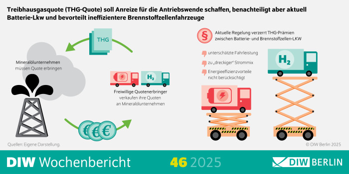 Die Infografik des DIW Wochenberichts 46/2025 erklärt, wie die Treibhausgasquote (THG-Quote) Anreize für die Antriebswende schaffen soll, jedoch aktuell Batterie-LKWs benachteiligt und ineffizientere Brennstoffzellenfahrzeuge bevorzugt.
Visuelle Elemente: Hauptüberschrift: "Treibhausgasquote (THG-Quote) soll Anreize für die Antriebswende schaffen, benachteiligt aber aktuell Batterie-Lkw und bevorteilt ineffizientere Brennstoffzellenfahrzeuge" fasst den zentralen Inhalt der Infografik zusammen.
Diagramme und Grafiken: Die Infografik enthält verschiedene Diagramme und Grafiken, die die Auswirkungen der THG-Quote auf Batterie-LKWs und Brennstoffzellenfahrzeuge vergleichen.
Es könnte Balkendiagramme, Tortendiagramme oder andere visuelle Darstellungen geben, die die Effizienz, Kosten oder Umweltauswirkungen der verschiedenen Antriebstechnologien zeigen.
Erklärungen und Anmerkungen: Die Infografik könnte Textblöcke enthalten, die die Funktionsweise der THG-Quote erklären und aufzeigen, warum Batterie-LKWs benachteiligt und Brennstoffzellenfahrzeuge bevorzugt werden.
Es könnte auch auf politische oder wirtschaftliche Rahmenbedingungen hingewiesen werden, die diese Ungleichbehandlung beeinflussen.
Quellenangabe: Die Quellenangabe könnte am unteren Rand der Infografik zu finden sein, z. B. "Quelle: Eigene Berechnungen; Daten des Umweltbundesamtes" oder ähnliches. "© DIW Berlin 2025" gibt den Urheberrechtinhaber an.
Zusätzliche Informationen: Die Infografik zielt darauf ab, die Auswirkungen der THG-Quote auf die Antriebswende im LKW-Sektor zu visualisieren.
Die Verwendung von Diagrammen und Grafiken hilft, die Daten verständlich und übersichtlich darzustellen, um die Unterschiede in der Förderung von Batterie-LKWs und Brennstoffzellenfahrzeugen zu verdeutlichen.
Diese Beschreibung bietet einen Überblick über die Darstellung der Auswirkungen der Treibhausgasquote auf die Antriebswende durch die Verwendung einer Infografik.