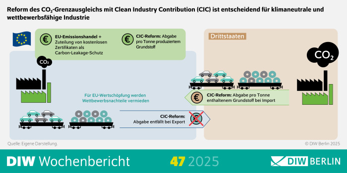 Die Infografik des DIW Wochenberichts 47/2025 behandelt die Reform des CO₂-Grenzausgleichs in der EU und die Einführung der Clean Industry Contribution (CIC). Im oberen Bereich steht der Titel: „Reform des CO₂-Grenzausgleichs mit Clean Industry Contribution (CIC) ist entscheidend für klimaneutrale und wettbewerbsfähige Industrie“.
Darunter sind mehrere Elemente dargestellt:
Hinweis auf den EU-Emissionshandel und die Zuteilung kostenloser Zertifikate als Schutz vor Carbon Leakage.
Drei zentrale Punkte zur CIC-Reform:
Abgabe pro Tonne enthaltenem Grundstoff bei Import.
Abgabe pro Tonne produziertem Grundstoff.
Abgabe entfällt bei Export.
Ergänzend wird betont, dass für die EU-Wertschöpfung Wettbewerbsnachteile vermieden werden sollen.
Grafische Symbole für Euro (€) und CO₂ sowie ein Hinweis auf Drittstaaten.
Am unteren Rand steht die Quelle: DIW Berlin, eigene Darstellung.
