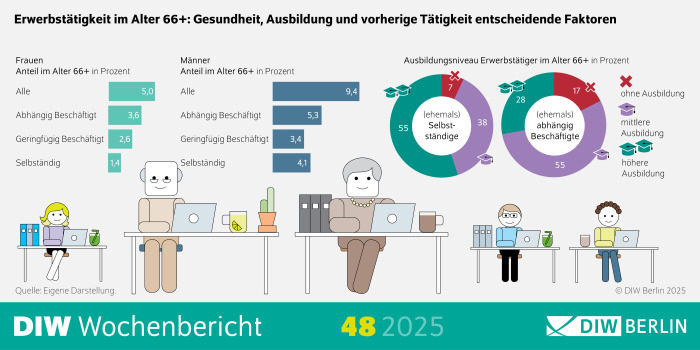 Die Infografik des DIW Wochenberichts 48/2025 zeigt die wichtigsten Faktoren, die die Erwerbstätigkeit von Menschen im Alter von 66 Jahren und älter beeinflussen. Besonders hervorgehoben werden die Bedeutung von Gesundheit, Ausbildung und vorheriger beruflicher Tätigkeit.
Visuelle Elemente:
Hauptüberschrift:
"Erwerbstätigkeit im Alter 66+: Gesundheit, Ausbildung und vorherige Tätigkeit entscheidende Faktoren" fasst den zentralen Inhalt der Infografik zusammen.
Diagramme und Grafiken: Die Infografik enthält verschiedene Diagramme und Grafiken, die die Bedeutung der genannten Faktoren für die Erwerbstätigkeit im höheren Alter darstellen. Es könnten Balkendiagramme, Tortendiagramme oder andere visuelle Darstellungen verwendet werden, um die Zusammenhänge zwischen Gesundheit, Ausbildung, vorheriger Tätigkeit und der Erwerbstätigkeit zu veranschaulichen.
Erklärungen und Anmerkungen: Die Infografik könnte Textblöcke enthalten, die die Bedeutung der einzelnen Faktoren erklären.
Es könnte auch auf statistische Daten oder Studien verwiesen werden, die diese Zusammenhänge belegen.
Quellenangabe: Die Quellenangabe könnte am unteren Rand der Infografik zu finden sein, z. B. "Quelle: Eigene Berechnungen; Daten des Sozio-oekonomischen Panels (SOEP)" oder ähnliches.
"© DIW Berlin 2025" gibt den Urheberrechtinhaber an.
Zusätzliche Informationen: Die Infografik zielt darauf ab, die entscheidenden Faktoren für die Erwerbstätigkeit im Alter von 66 Jahren und älter zu visualisieren.
Die Verwendung von Diagrammen und Grafiken hilft, die Daten verständlich und übersichtlich darzustellen, um die Bedeutung von Gesundheit, Ausbildung und vorheriger Tätigkeit für die Erwerbstätigkeit im Alter zu verdeutlichen.
Diese Beschreibung bietet einen Überblick über die Darstellung der Faktoren, die die Erwerbstätigkeit im Alter beeinflussen, durch die Verwendung einer Infografik.