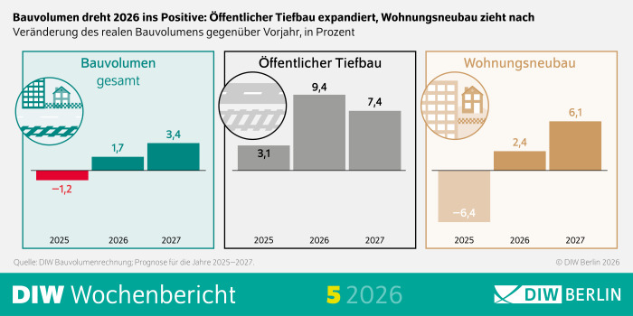 Die Infografik stammt aus dem DIW Wochenbericht, Ausgabe 5/2026.
Der Titel lautet: „Bauvolumen dreht 2026 ins Positive: Öffentlicher Tiefbau expandiert, Wohnungsneubau zieht nach“
Darunter befindet sich ein vertikales Balkendiagramm. Es vergleicht die prozentuale Veränderung des realen Bauvolumens gegenüber dem Vorjahr für die Jahre 2025, 2026 und 2027.
Die Werte sind nach drei Baubereichen gegliedert:
Wohnungsneubau
Bauvolumen insgesamt
Öffentlicher Tiefbau
Die Balken sind farblich voneinander abgegrenzt und jeweils mit ihrer Prozentzahl beschriftet.
Dargestellte Werte
Wohnungsneubau
2025: –6,4 %
2026: 2,4 %
2027: 6,1 %
Der Wohnungsneubau verzeichnet 2025 einen starken Rückgang, dreht 2026 ins Plus und steigt 2027 weiter an.
Bauvolumen insgesamt
2025: –1,2 %
2026: 1,7 %
2027: 3,4 %
Das gesamte Bauvolumen bleibt 2025 negativ, zeigt 2026 eine leichte Erholung und wächst 2027 stärker.
Öffentlicher Tiefbau
2025: 3,1 %
2026: 9,4 %
2027: 7,4 %
Der öffentliche Tiefbau weist in allen drei Jahren positive Werte auf, 2026 besonders stark.
Weitere Elemente der Grafik
Oben links stehen die Logos und Schriftzüge:
„DIW Wochenbericht 5 / 2026“
Unten rechts stehen Quellenangaben:
„© DIW Berlin 2026“
„Quelle: DIW Bauvolumenrechnung; Prognose für die Jahre 2025–2027.“
Gesamtaussage der Grafik: Die Infografik zeigt, dass nach rückläufigen Entwicklungen 2025 insbesondere der öffentliche Tiefbau bereits stark wächst und der Wohnungsneubau ab 2026 wieder deutlich positiv wird. Das gesamte Bauvolumen entwickelt sich ab 2026 ebenfalls positiv.