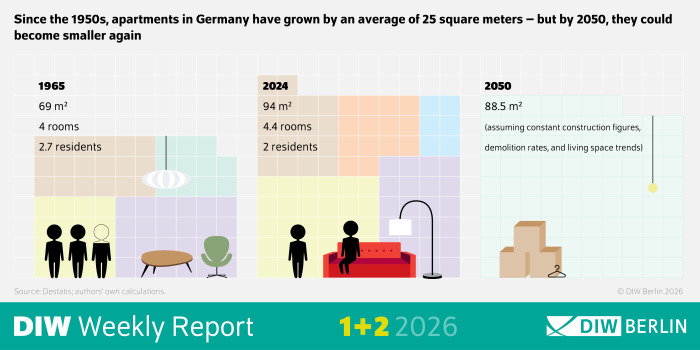 The infographic of DIW-Weekly Report 1-2/2026 shows the trend in average apartment size in Germany from 1965 to 2050. It consists of three data points presented in a timeline format:
1965: Average apartment size was 69 square meters, with 4 rooms and 2.7 residents.
2024: Average apartment size increased to 94 square meters, with 4.4 rooms and 2 residents.
2050 (projection): Average apartment size is expected to decrease slightly to 88.5 square meters, assuming constant construction figures, demolition rates, and living space trends.
The title indicates that since the 1950s, apartments in Germany have grown by about 25 square meters, but they may become smaller again by 2050. The source is DIW Berlin, based on Destatis data and authors’ calculations.