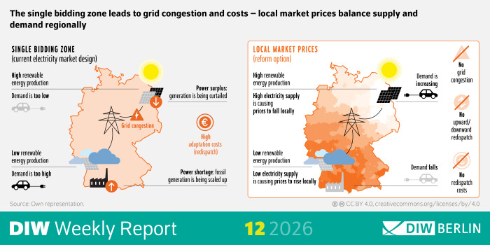 The infographic of the DIW Weekly Report 12/2026 compares two electricity market designs: a single bidding zone versus local market prices.
It is divided into two columns, each illustrating how electricity supply, demand, and grid conditions interact.
Left side: Single Bidding Zone (current electricity market design)
Two scenarios are shown:
High renewable energy production:
Power surplus occurs, requiring curtailment of renewable generation.
Grid congestion appears, visualized with a congested line.
Excess supply pushes electricity prices downward.
Low renewable energy production:
Power shortages occur, requiring fossil fuel plants to ramp up.
Grid congestion still occurs.
Limited supply causes prices to rise.
Redispatching (adjusting power plant output to manage congestion) is necessary in both situations and results in high system costs.
Right side: Local Market Prices (reform option)
The same two renewable‑production scenarios are shown, but with different outcomes:
High renewable energy production:
Local prices fall due to abundant supply.
No grid congestion appears.
No need for redispatch.
Low renewable energy production:
Local prices rise due to limited supply.
Grid operates without congestion.
No redispatching is required.
The visual emphasizes that local pricing aligns regional supply and demand, reducing operational interventions and avoiding redispatch costs.
Footer: License information: CC BY 4.0.
Source credited as Own representation (DIW Weekly Report 12/2026).