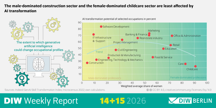 The infographic is taken from DIW Weekly Report 14+15, 2026. It shows how strongly different occupational groups could be affected by generative artificial intelligence, combined with information on whether these occupations are female-dominated or male-dominated.
Overall layout:
The graphic consists of multiple horizontal bars arranged vertically by occupation.
The horizontal axis runs from 0 to 100 percent and represents the extent to which generative AI could change occupational profiles.
A trend line distinguishes between female-dominated professions on one side and male-dominated professions on the other.
Displayed occupations (selection):
Occupations shown include Office and Administration, Childcare, Construction, Civil Engineering, Food and Service Engineering, Technology and Mechanics, Care, Retail, IT Infrastructure and Support, Software Development, Banking and Finance, Production and Manufacturing, Marketing, Real Estate Industry, Project Management, and Education.
Key visual information:
Construction (a male-dominated profession) and Childcare (a female-dominated profession) show the lowest AI transformation potential, with values close to the lower end of the scale.
Occupations such as Software Development, Banking and Finance, Marketing, and Project Management show higher AI transformation potential, reaching well above the midpoint of the scale.
The chart visually contrasts female-dominated and male-dominated professions but does not show individual numerical labels for each bar.
Main takeaway stated in the graphic:
The male-dominated construction sector and the female-dominated childcare sector are the least affected by AI transformation.
Licensing and data sources:
The infographic is licensed under Creative Commons CC BY 4.0.
Sources include the Indeed GenAI Skill Transformation Index, the 2022 microcensus, and the authors’ own calculations.