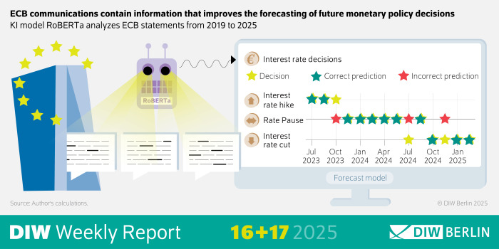 The picture shows an infographic of the DIW Weekly Report 16-17/2025 with the title: ECB Communication Contains Information that Improves Forecasting of Future Monetary Policy Decisions
Description: The image presents an infographic illustrating the analysis of ECB statements by the AI model RoBERTa to predict future monetary policy decisions.
Visual Elements:
Building: On the left, a stylized building with stars represents the European Central Bank (ECB).
Robot: A robot named "RoBERTa" stands in the foreground, symbolizing the AI model conducting the analysis.
Documents: Several documents are depicted under the robot, representing ECB statements.
Chart: On the right, a chart shows key interest rate decisions from July 2023 to January 2025.
The y-axis displays different key interest rate decisions: rate hike, pause, and cut.
The x-axis shows the timeline from July 2023 to January 2025.
Symbols indicate actual decisions:
Yellow stars for decisions.
Green stars for correct predictions.
Red stars for incorrect predictions.
Additional Information:
The source of the data is noted as the authors' own calculations at the bottom of the image.
The image illustrates how the AI model RoBERTa analyzes ECB communication to make predictions about future monetary policy actions.
This description provides an overview of the use of an AI model to analyze ECB statements for predicting monetary policy decisions.