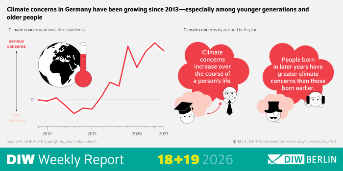 The infographic of the DIW Weekly Report 18-19/2026 presents data on climate concerns in Germany. It combines text statements with simple line graphics.
At the top, the title indicates that climate concern has increased over time. A horizontal scale ranges from “low concerns” on the left to “serious concerns” on the right.
One line chart shows that overall climate concern among respondents has risen steadily between 2010 and 2023. Another comparison illustrates differences by age and birth year.
Accompanying text highlights two main findings:
Climate concern tends to increase as people age over their lifetime.
People born more recently (younger generations) show higher levels of concern about climate change than those born earlier.
A concluding statement emphasizes that climate concerns in Germany have been rising since around 2013, especially among both younger and older population groups.
The graphic uses simple lines and minimal color, with a clean layout focused on trends over time and generational differences.