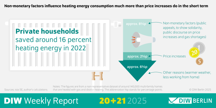 The picture shows the infographic of the DIW Weekly Report 20/2025 with the Title: Private Households Saved Around 16 Percent Heating Energy in 2022
Description: The image presents an infographic illustrating the reduction in heating energy consumption by private households in 2022. It highlights that households saved around 16 percent of heating energy.
Visual Elements:
Diagram: A bar or line graph shows the percentage reduction in heating energy consumption.
The y-axis represents the percentage of heating energy saved.
The x-axis may represent different time periods or specific data points related to energy consumption.
Symbols:
Symbols or markers may highlight specific events or time points that influenced the reduction in heating energy consumption.
Additional Information:
The figures are derived from a non-representative dataset of around 140,000 multi-family homes heated with gas and district heating.
The abbreviation %p stands for percentage points.
The source of the data is DIW Berlin, 2025.
This description provides an overview of the reduction in heating energy consumption by private households in 2022, based on a specific dataset.