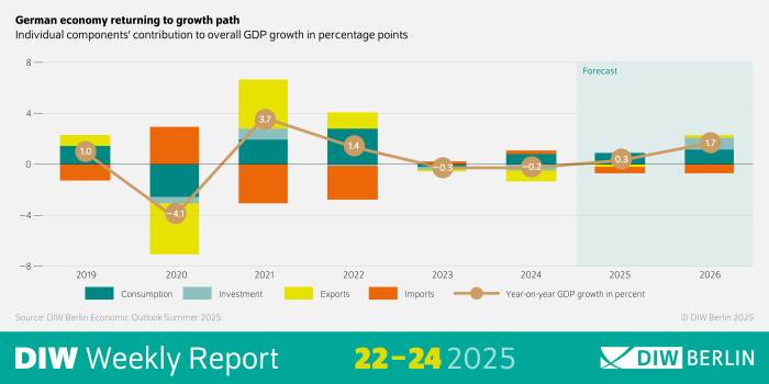 Image Title: German Economy Returning to Growth Path
Description: The image shows an infographic depicting the contributions of individual components to the overall GDP growth in Germany. The contributions are represented in percentage points.
Visual Elements:
Bar Chart: A bar chart illustrates the contributions of various economic components to GDP growth.
The x-axis represents different economic components.
The y-axis shows the contribution to GDP growth in percentage points.
Text: The text "German economy returning to growth path" is at the top of the image, providing context for the infographic.
The text "Individual components' contribution to overall GDP growth in percentage points" is also visible, explaining the content of the bar chart.
The text "Source: DIW Berlin Economic Outlook Summer 2025" indicates the source of the data.
The text "© DIW Berlin 2025" is at the bottom, indicating the copyright holder.
Additional Information: The infographic aims to visualize the contributions of different economic components to the overall GDP growth in Germany.
The use of a bar chart helps to clarify the contributions of each component to GDP growth.
This description provides an overview of the representation of the contributions of individual economic components to GDP growth in Germany through the use of an infographic.