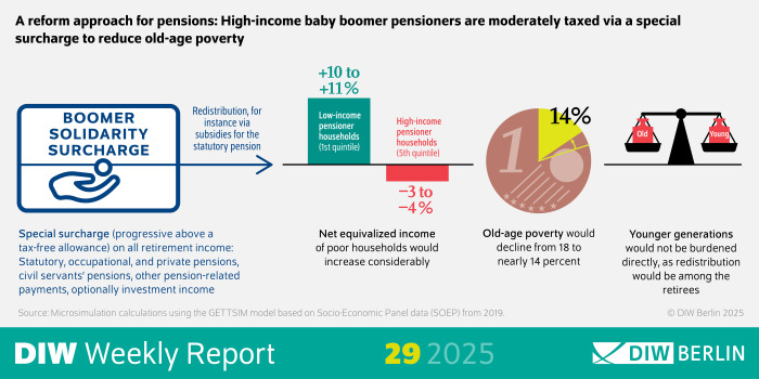 The infographic from DIW Berlin in weekly report 29/2025 illustrates a proposed pension reform, known as the “Boomer-Soli.” It shows a box on the left with a stylized coin depicting a person with a cane. Above it, in large blue letters, is the word “BOOMER-SOLI.” Below that is the text: “Special levy (progressive above an allowance) on all retirement income: statutory, occupational, and private pensions, other pension payments, and optionally also investment income.” An arrow points to the right and is labeled “Redistribution, for example via subsidies to the statutory pension.” In the middle are two blocks of numbers: at the top in green: “+10 to +11%” with the addition: “Low-income pensioner households (1st quintile).” At the bottom in red: “–3 to –4%” with the addition: “High-income pensioner households (5th quintile).”  Next to it is written: “The net equivalent income of poorer households would increase significantly.” On the right is a pie chart with a 14% mark: “Poverty among the elderly would fall from a good 18% to just under 14%.” On the far right is a scale labeled ‘Old’ and “Young.” Next to the scales is the statement: “Younger generations would not be directly burdened, as redistribution would only take place among older people.” At the bottom is the source reference: “Source: Own microsimulation calculations using the GETTSIM model based on data from the Socio-Economic Panel (SOEP) 2019.” Logos from DIW Berlin and the inscription “DIW Weekly Report 29 2025” are also located at the bottom.