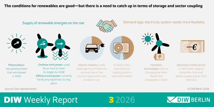 The infographic illustrates key developments in Germany’s energy transition in 2025. The title reads: “Supply of renewable energies on the rise, demand lags: electricity system needs more flexibility.” It highlights that photovoltaics grew faster than wind power in 2025. Onshore wind power is on track to meet its targets by 2028, while offshore wind power shows hardly any expansion yet but has ambitious plans. Electric mobility is progressing slowly, with fewer than one in five new car registrations being electric. Many new fossil fuel heating systems were still installed in 2025. Flexibility technologies such as storage grew more slowly than renewables. Electricity market prices were negative more often than ever before due to supply exceeding demand. At the bottom, the source is noted as “DIW Berlin 2026” with the statement: “The conditions for renewables are good—but there is a need to catch up in terms of storage and sector coupling.”

