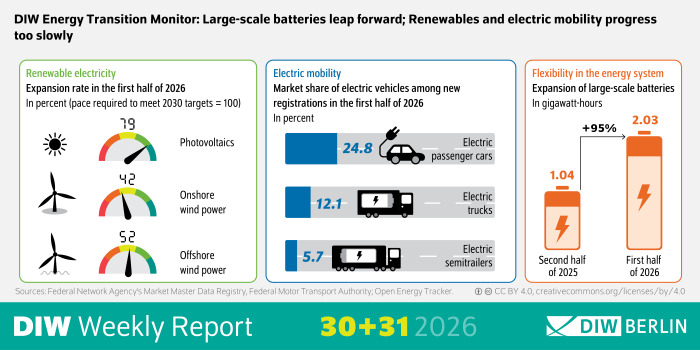 The infographic shows key metrics on the energy transition in Germany for the first half of 2026. The title is: “DIW Energy Transition Monitor: Large-Scale Batteries Make a Leap Forward, While Renewables and Electric Mobility Are Progressing Too Slowly.” On the left is a green-bordered section on the expansion of renewable electricity generation. Three semicircular gauges show the rate of expansion as a percentage of the pace required to achieve the 2030 targets (100 = target pace): photovoltaics reach 79 percent, onshore wind power 42 percent, and offshore wind power 52 percent. The figures are supplemented by symbols of a sun and wind turbines. In the center, a blue-bordered section shows the market shares of electric vehicles among new registrations in the first half of 2026. The figures shown are 24.8 percent for electric passenger cars, 12.1 percent for electric trucks, and 5.7 percent for electric semi-trucks. Two battery symbols illustrate the expansion of large-scale battery capacity in gigawatt-hours. The figure rises from 1.04 gigawatt-hours in the second half of 2025 to 2.03 gigawatt-hours in the first half of 2026, representing a 95 percent increase. At the bottom are the sources “Market Master Data Register of the Federal Network Agency, Federal Motor Transport Authority, Open Energy Tracker,” the license notice “CC BY 4.0,” as well as the branding “DIW Weekly Report 30+31 2026” and the “DIW Berlin” logo.