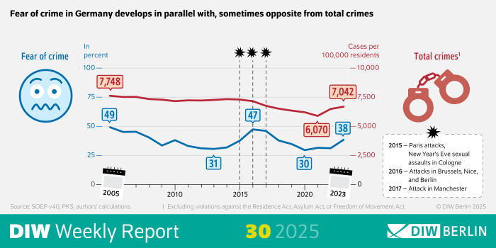 The image shows the infographic from the DIW Weekly Report 30-2025: "The infographic shows that fear of crime in Germany fluctuated between 2005 and 2023, while reported crimes declined overall over the years and have only recently begun to rise again slightly. Social events such as terrorist attacks are marked as influencing factors. The main message is that the perceived crime situation does not always correspond to the actual figures." Image description: Development of fear of crime and total crimes in Germany The infographic shows the development of fear of crime and total crimes recorded in Germany between 2005 and 2023. The graphic is divided into two main elements: a trend curve for fear of crime (as a percentage of the population) and a second curve for recorded crimes (per 100,000 inhabitants) in the same period. Graphic design On the left is a stylized emoji with a worried face and the text “Concern about crime trends.” Associated with the emoji is a blue line that shows the percentage of the population concerned over the years: 2005: 49% Low point in 2012: 31% Rebound by 2015: 47% 2023: 38% The number of recorded crimes is shown as a red line above: 2005: 7,748 cases per 100,000 inhabitants Continuous decline until 2019: 6,070 cases 2023: slight increase to 7,042 cases Additional elements Marking of events between 2015 and 2017 (e.g., terrorist attacks in Paris, Brussels, Nice, Berlin, and Manchester) as influencing factors on the perception of crime. Symbols: Calendar pages mark the years 2005 and 2023, handcuffs symbolize total crime, figures are highlighted in color. Caption & sources The main message of the graphic is that fear of crime and actual case numbers do not always develop in parallel. Source reference: SOEP v40, PKS, own calculations; graphic by DIW Berlin 2025.
